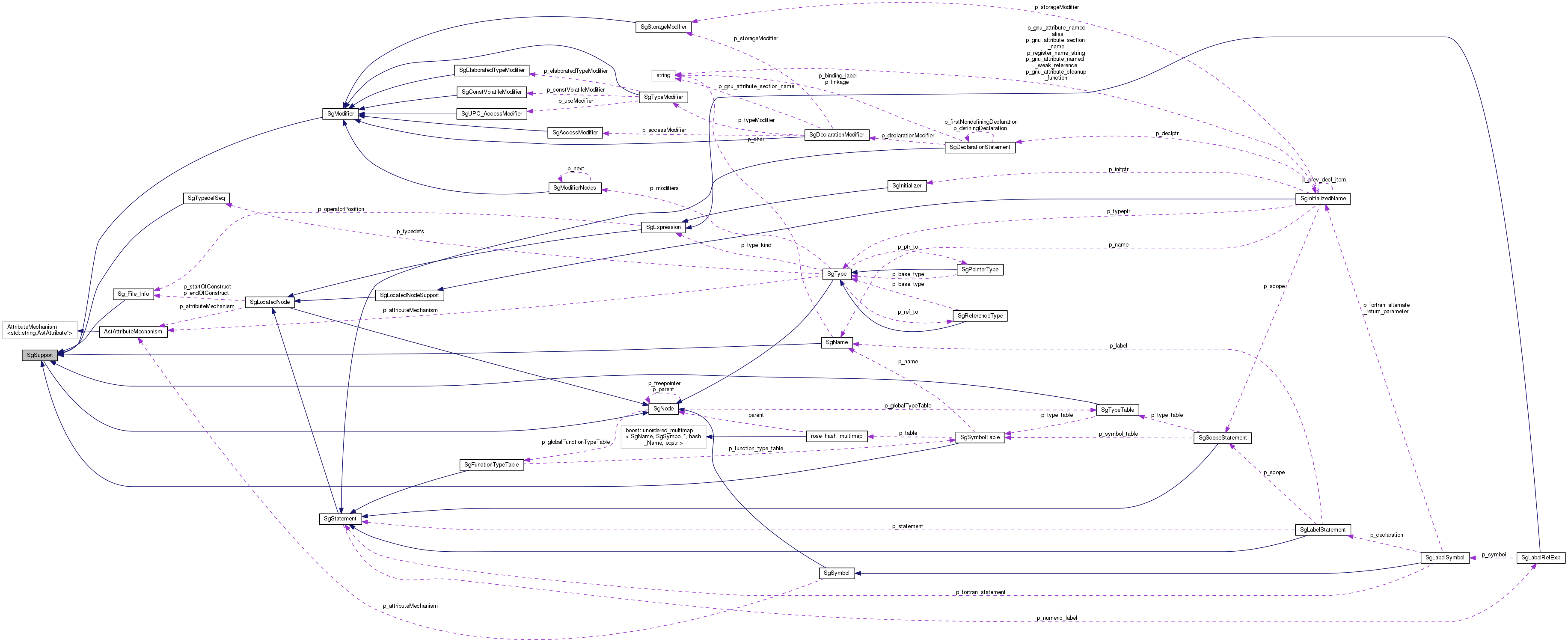 Collaboration graph