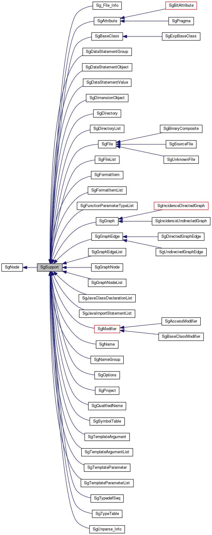 Inheritance graph