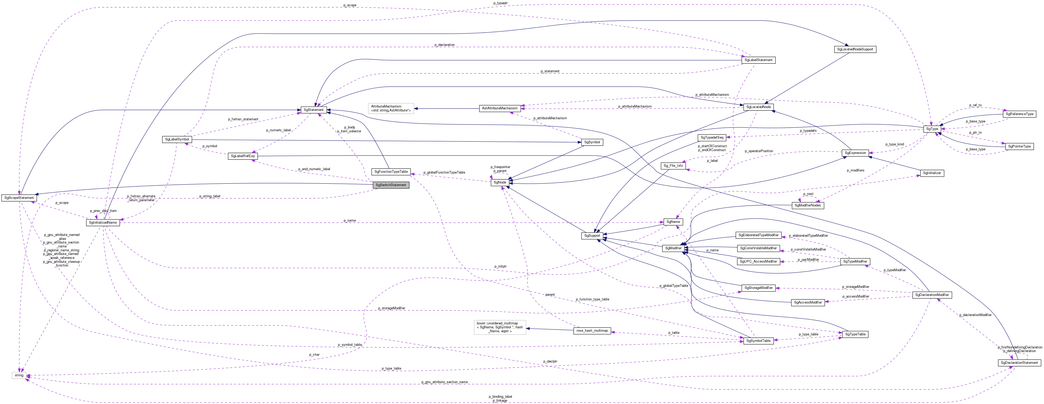 Collaboration graph