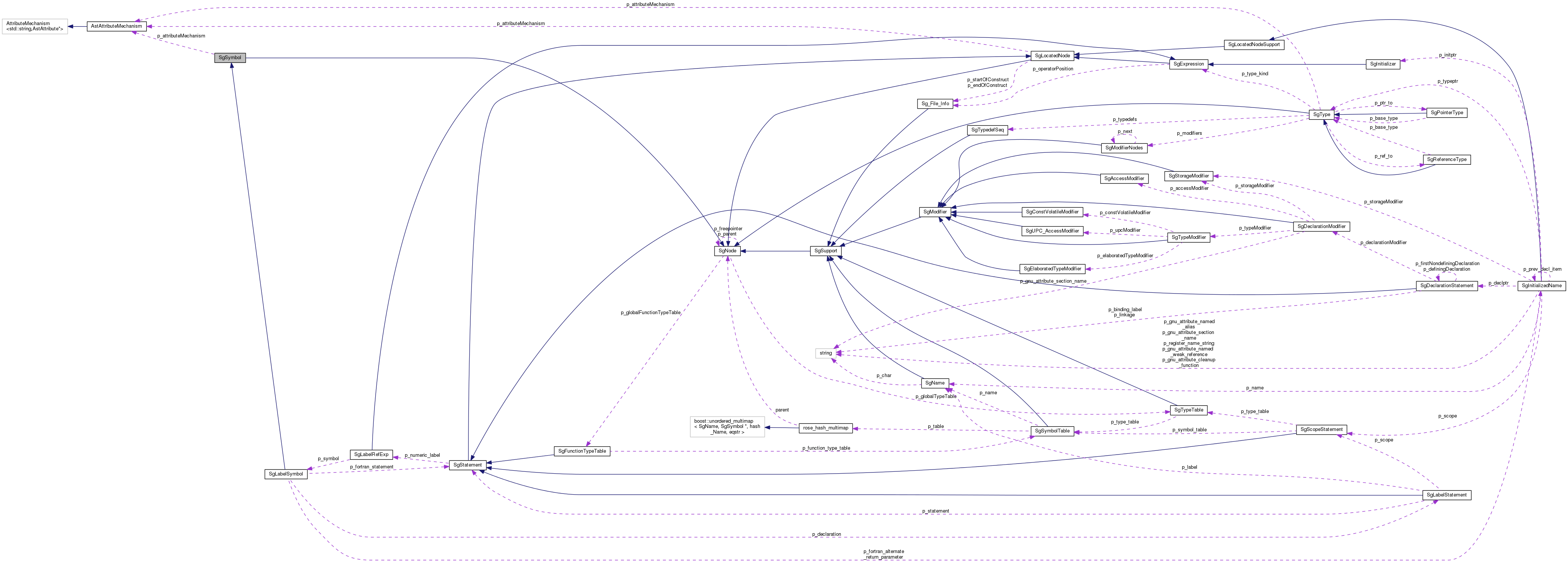 Collaboration graph