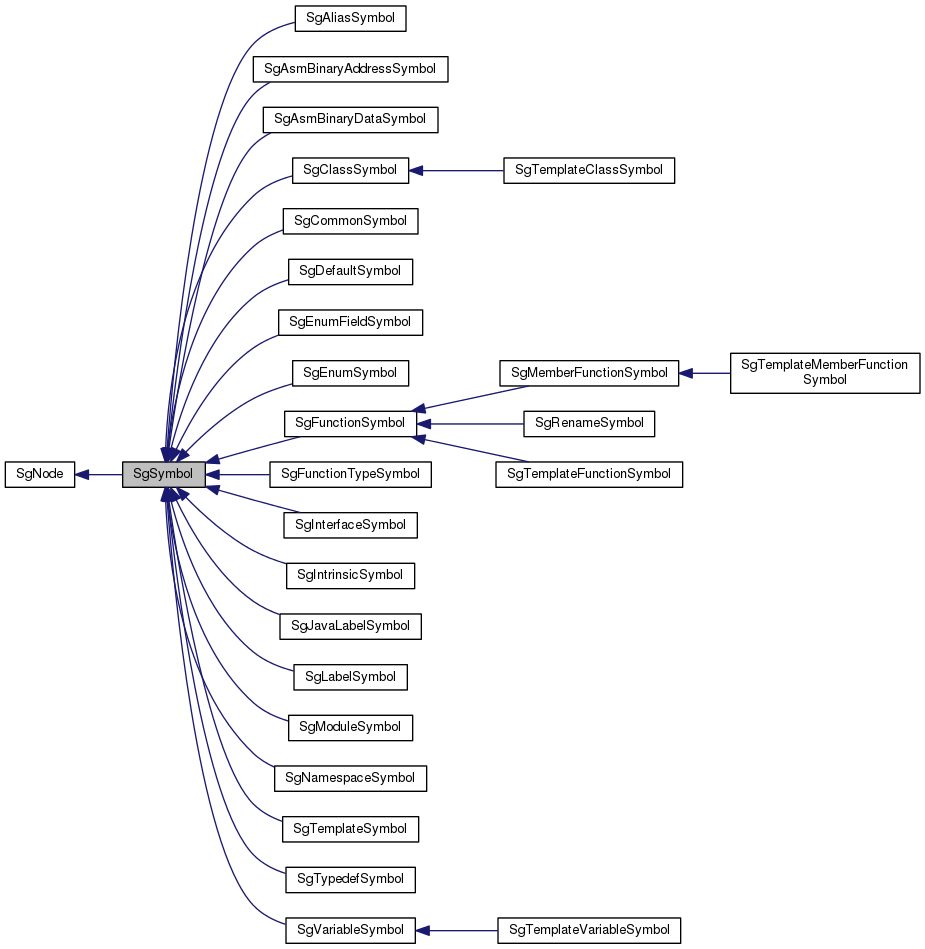 Inheritance graph