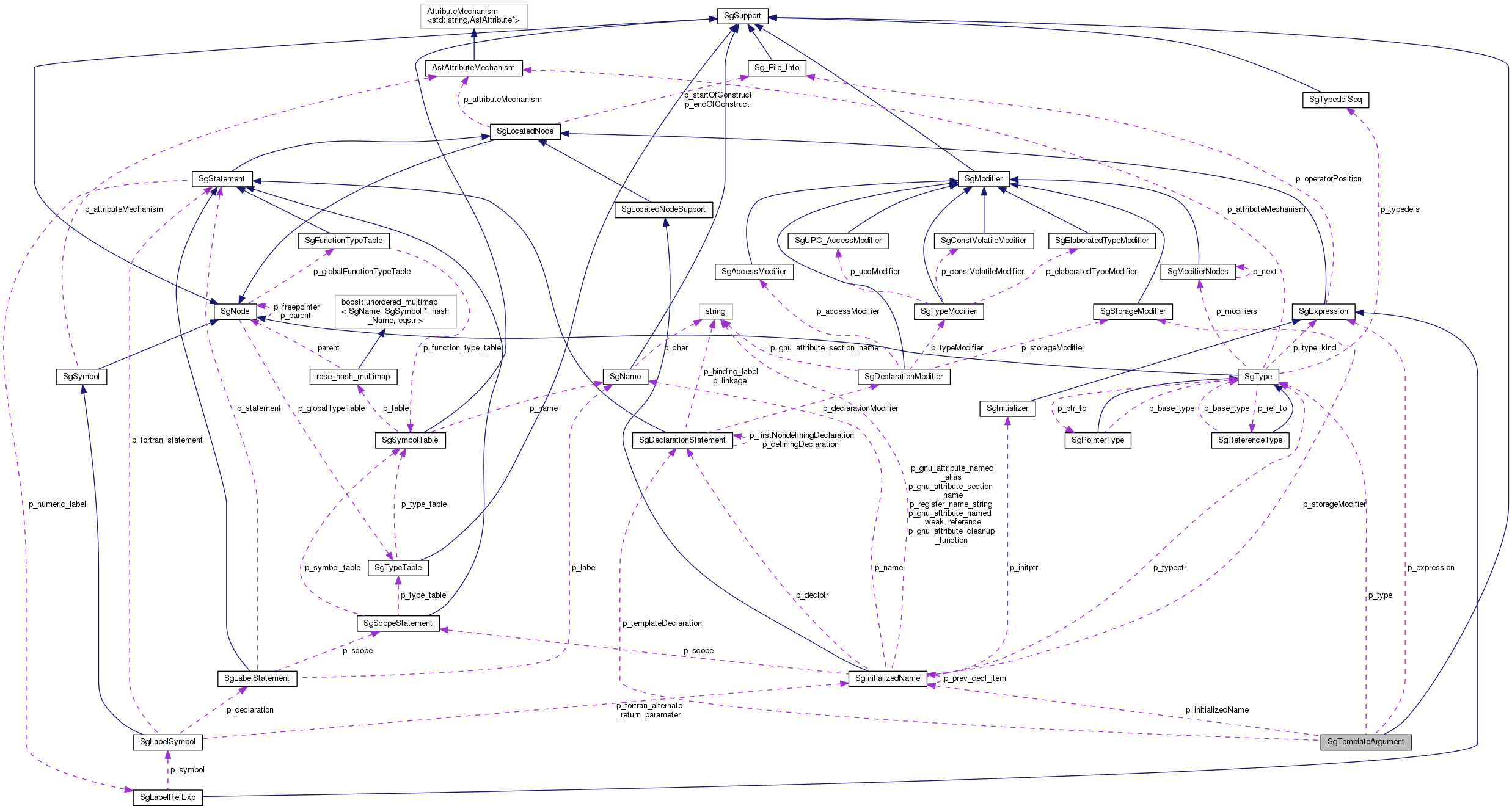 Collaboration graph