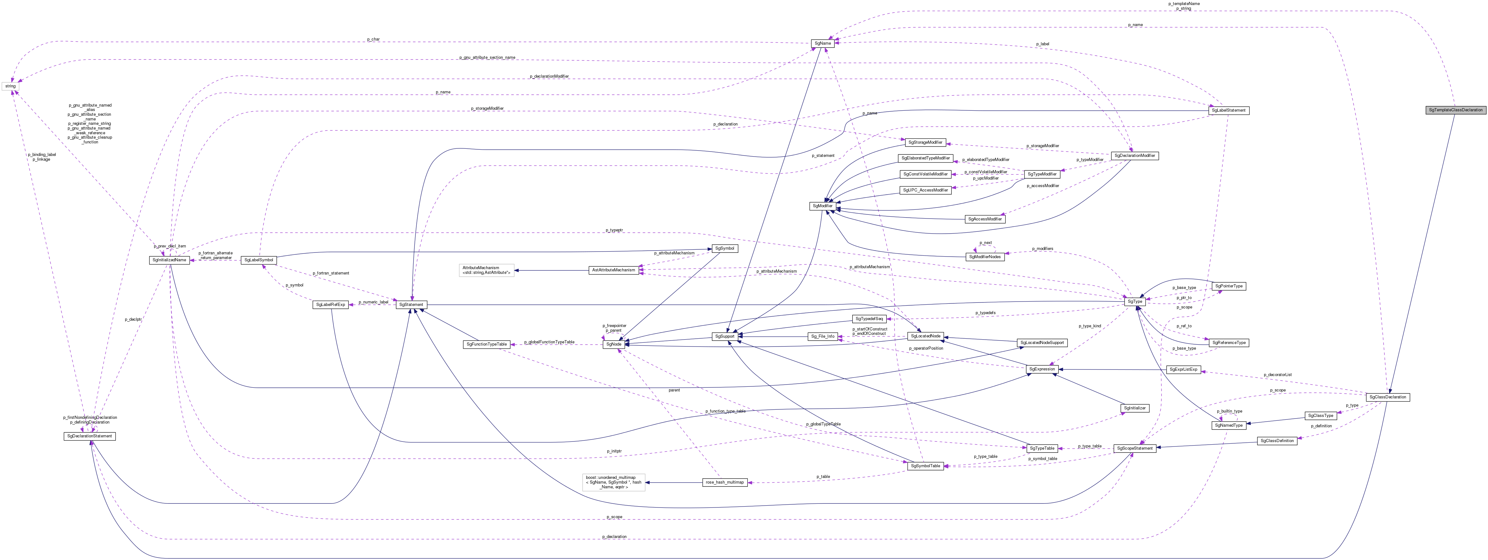 Collaboration graph