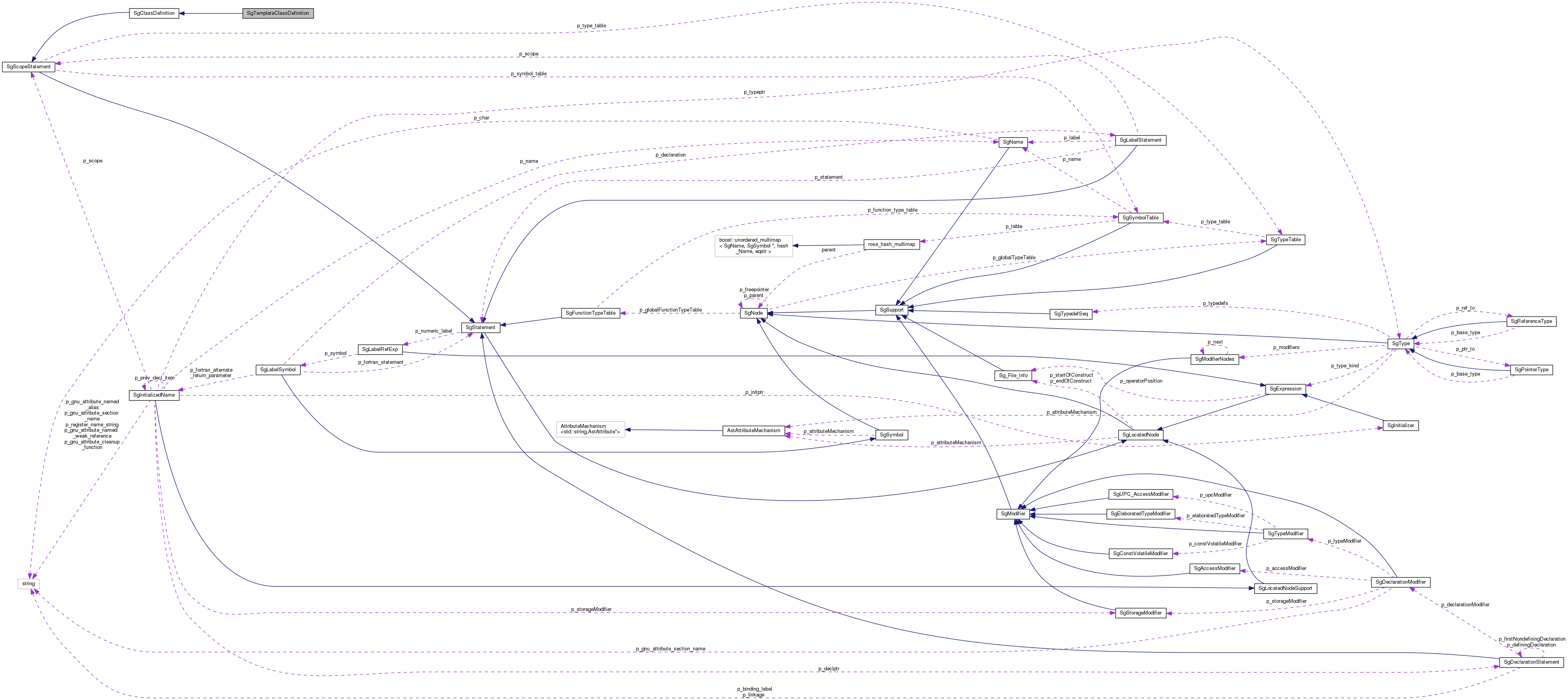 Collaboration graph