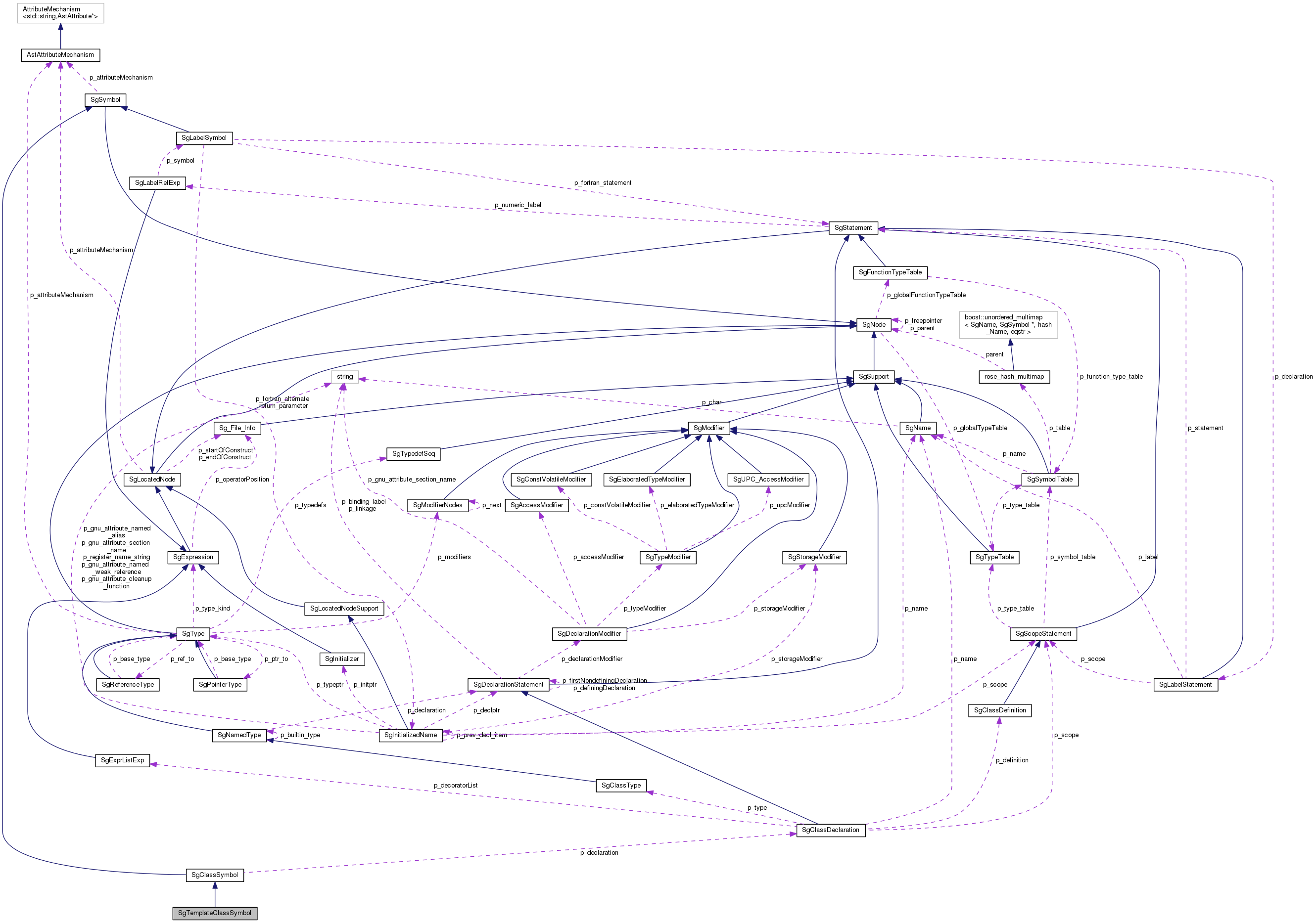 Collaboration graph