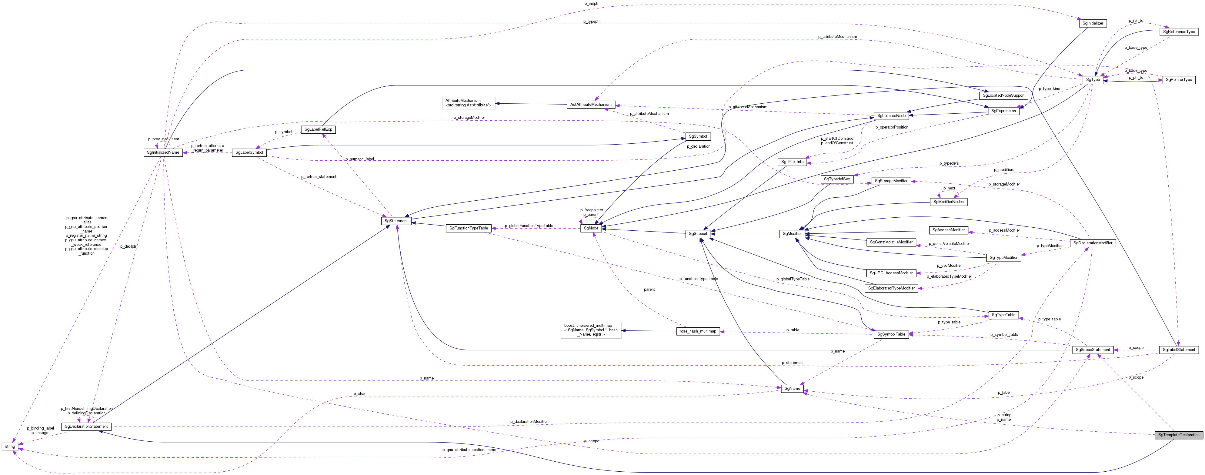 Collaboration graph