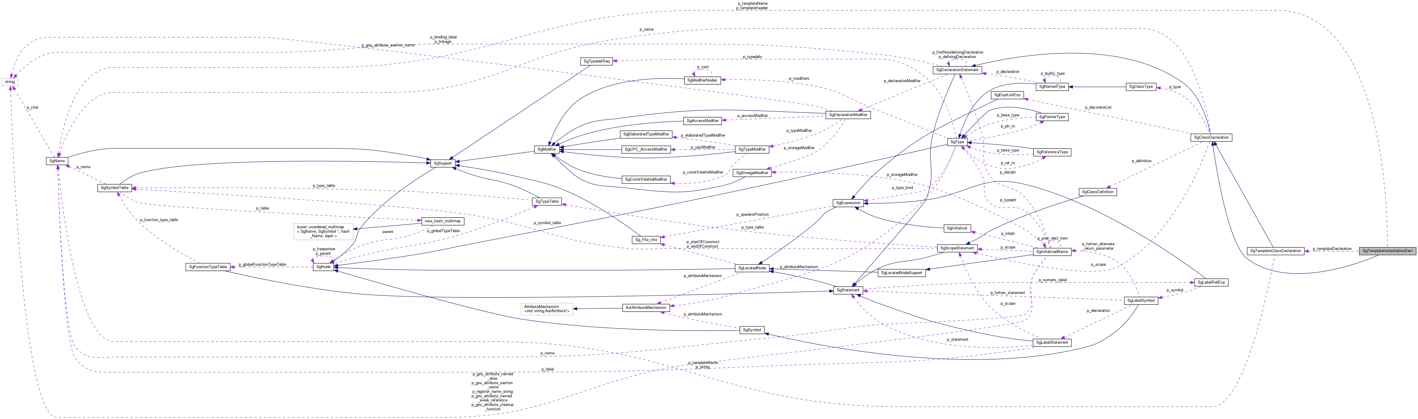 Collaboration graph