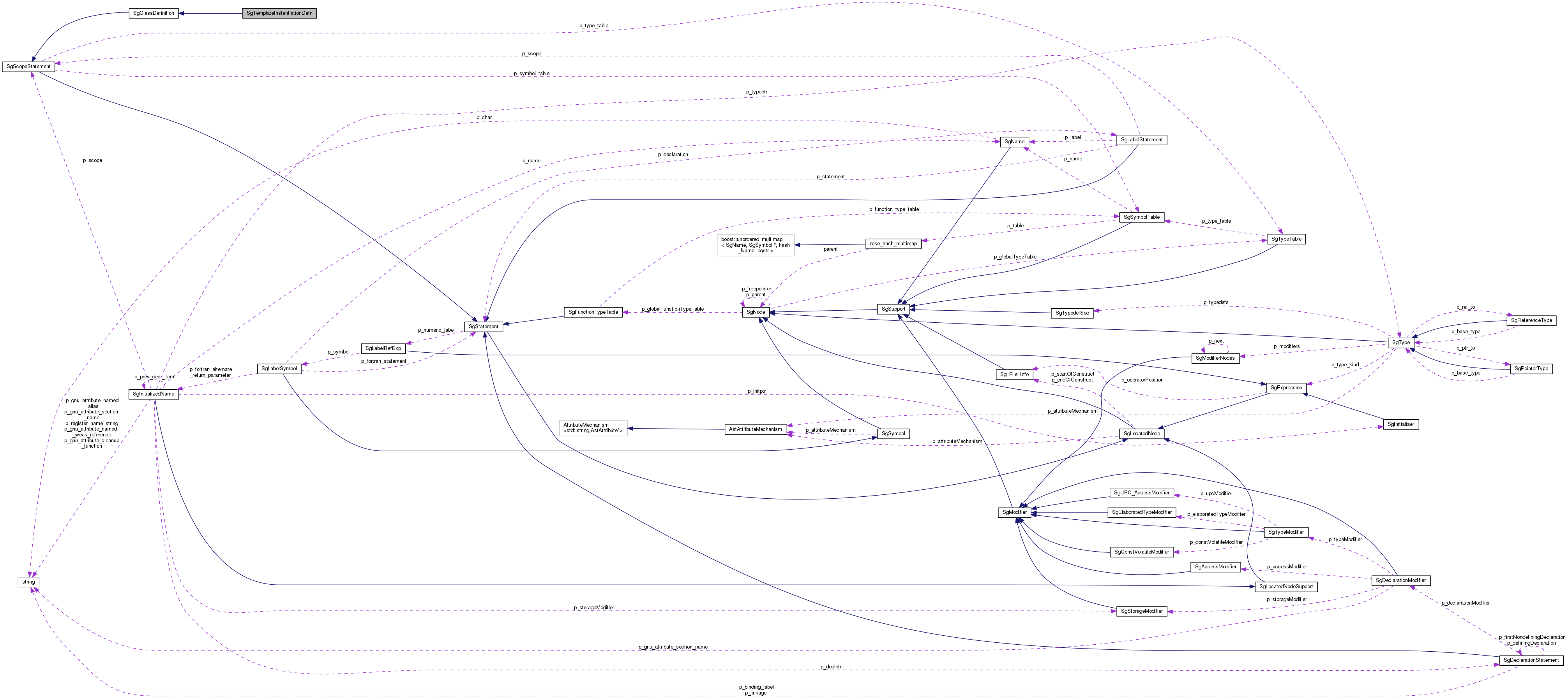 Collaboration graph