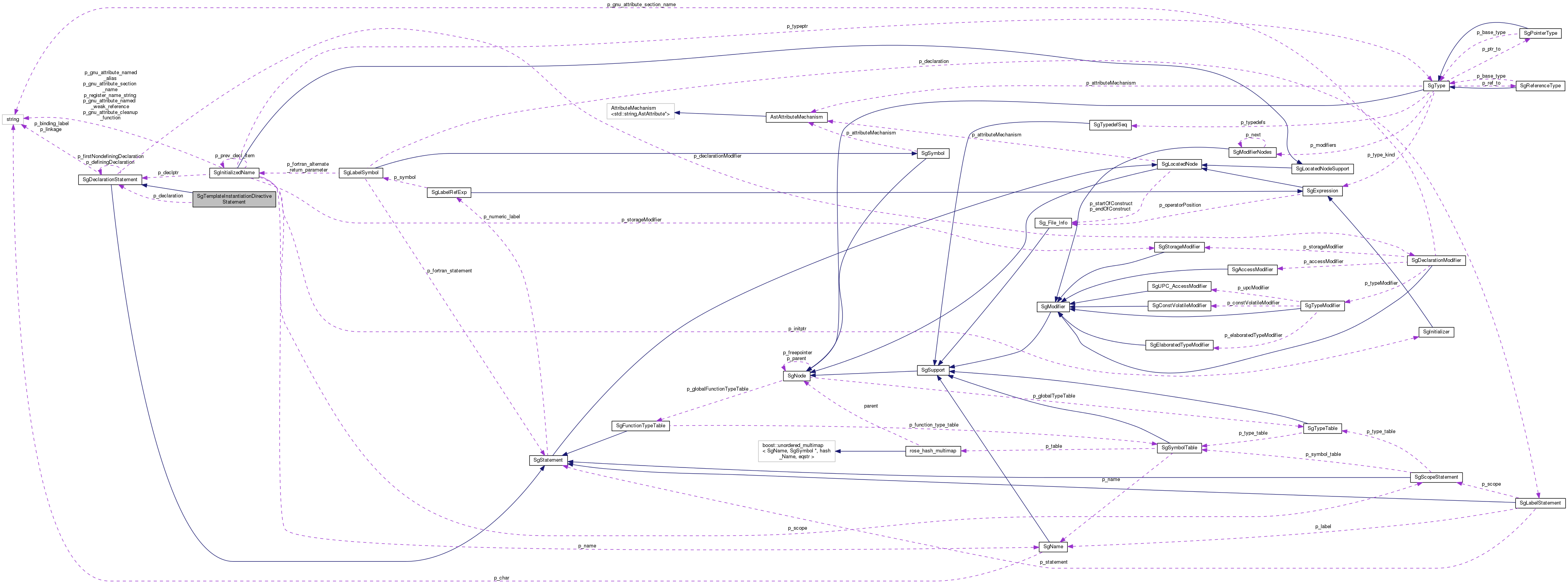 Collaboration graph