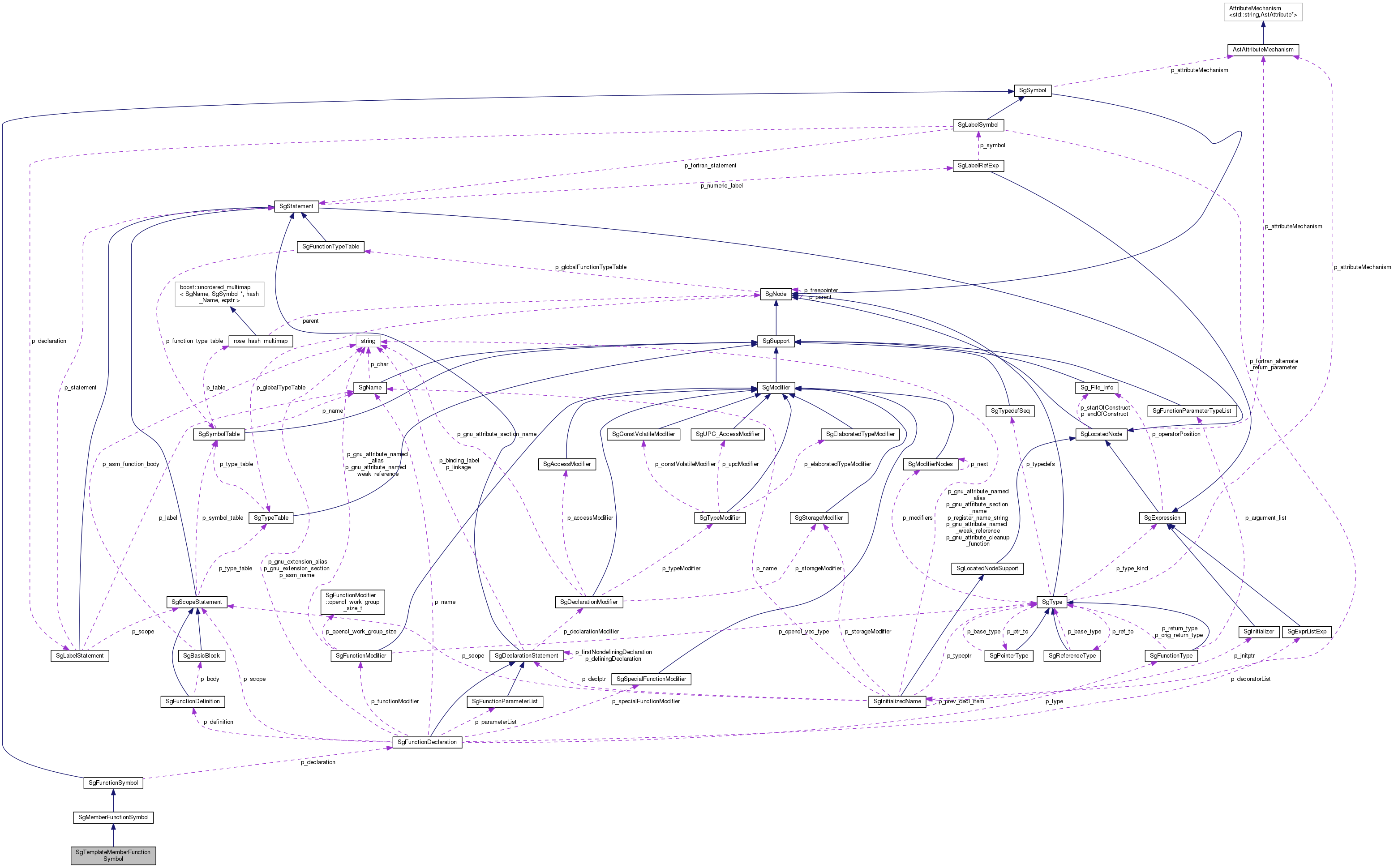 Collaboration graph