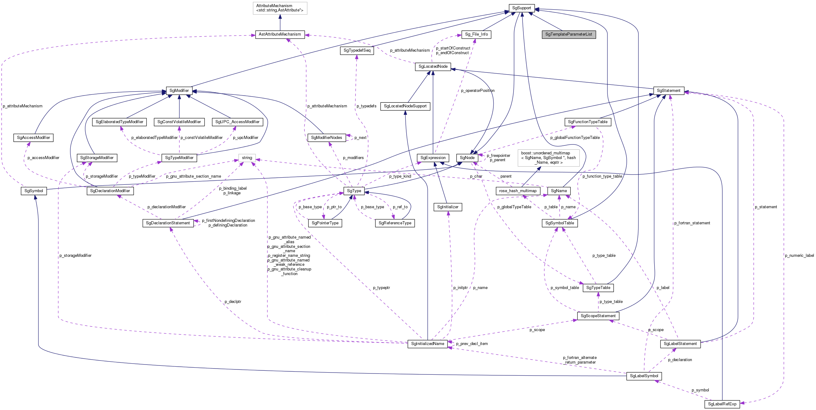 Collaboration graph