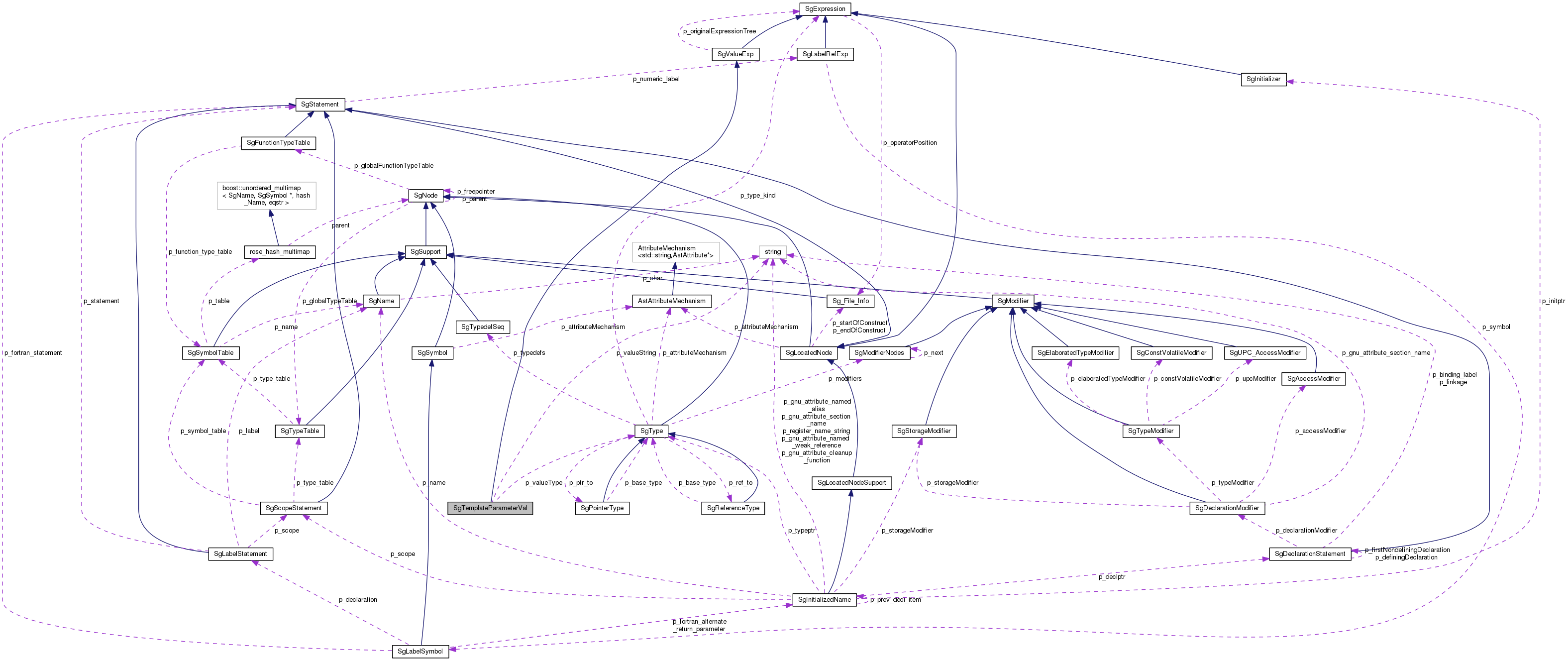 Collaboration graph