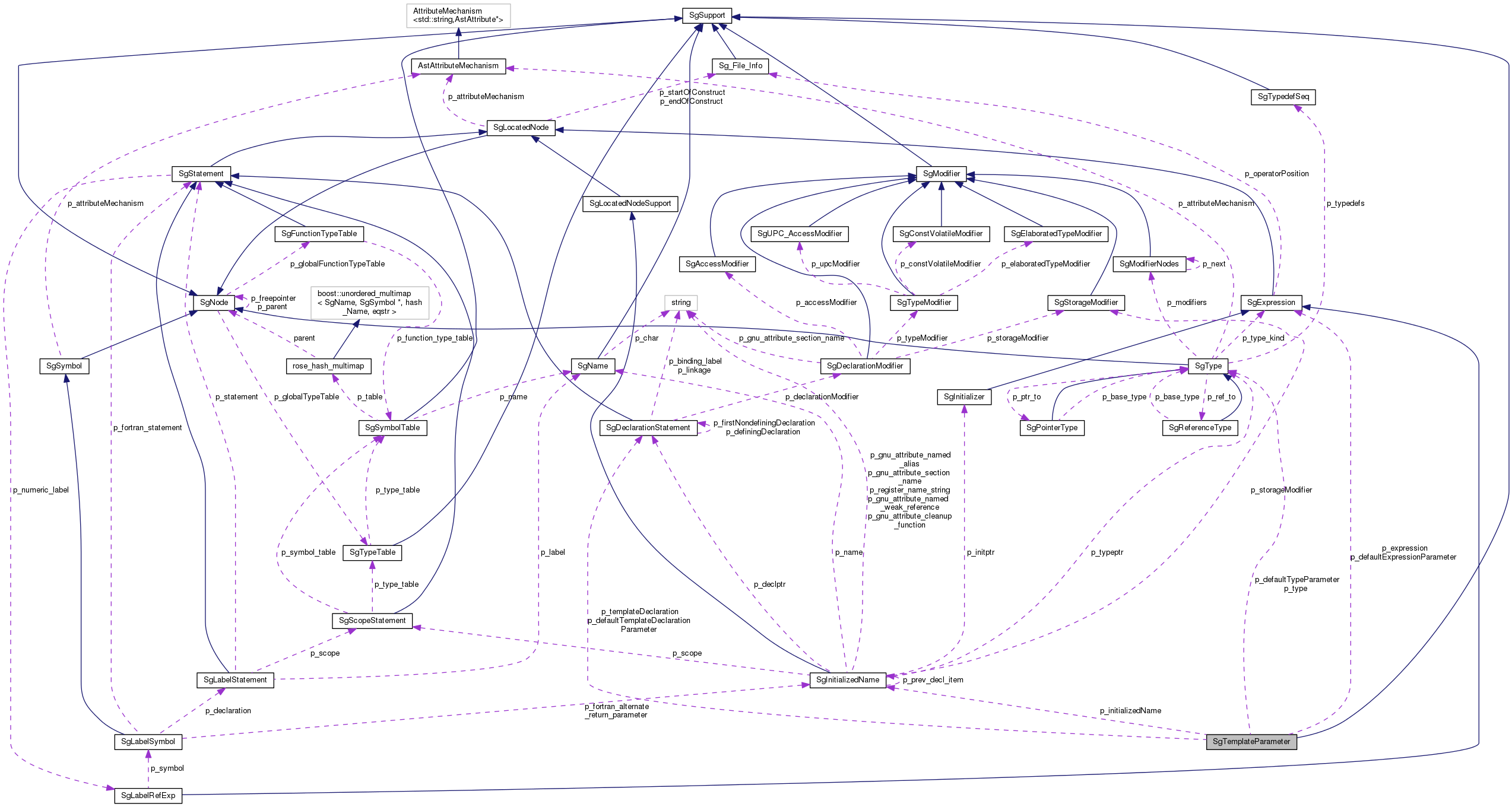 Collaboration graph