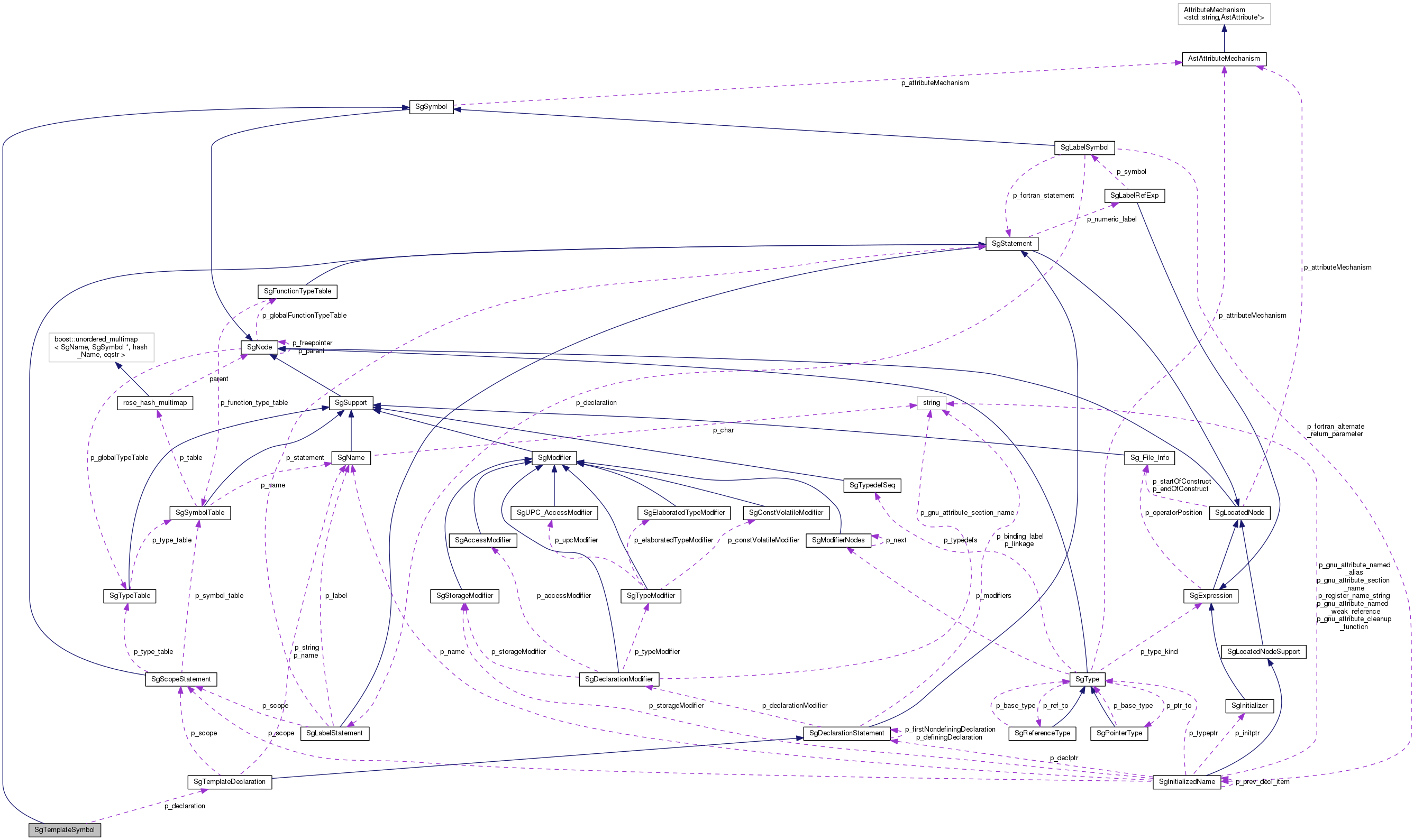 Collaboration graph