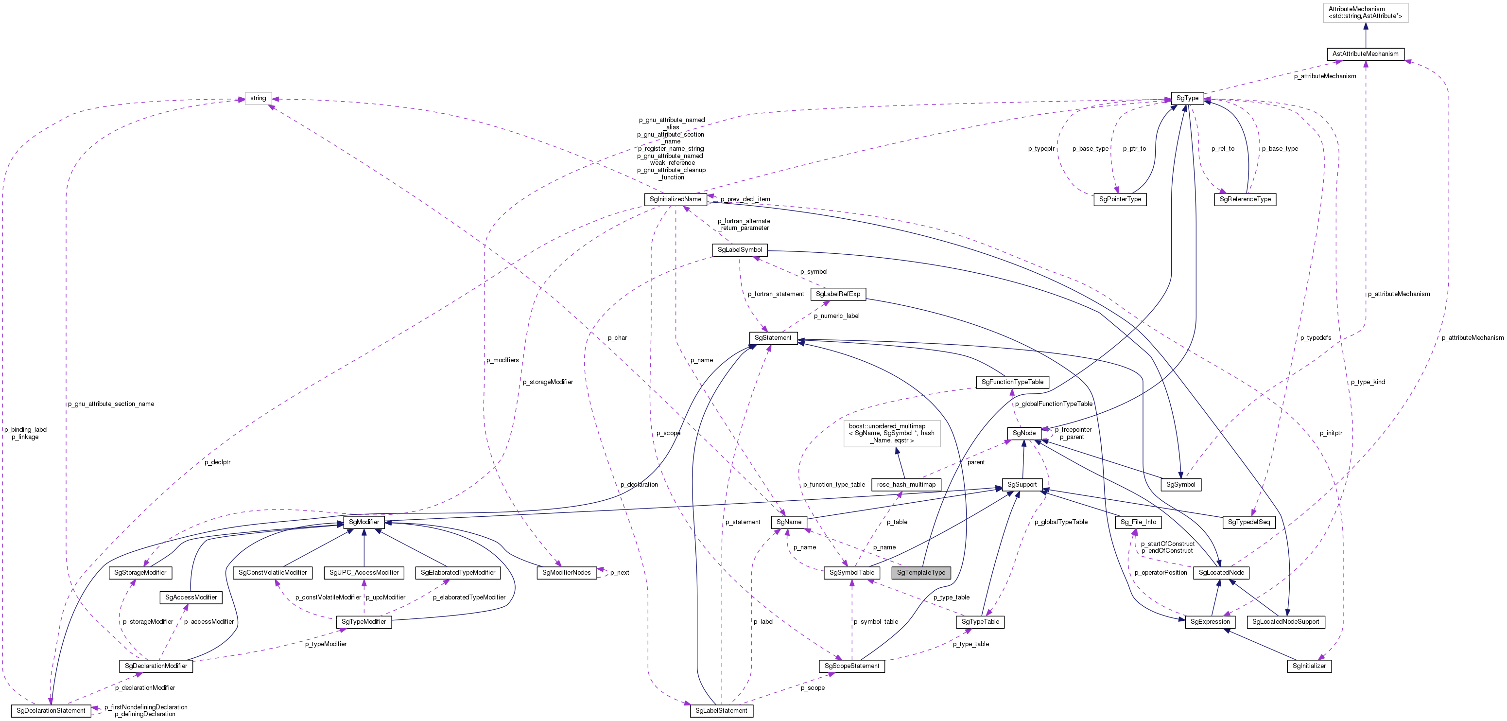Collaboration graph