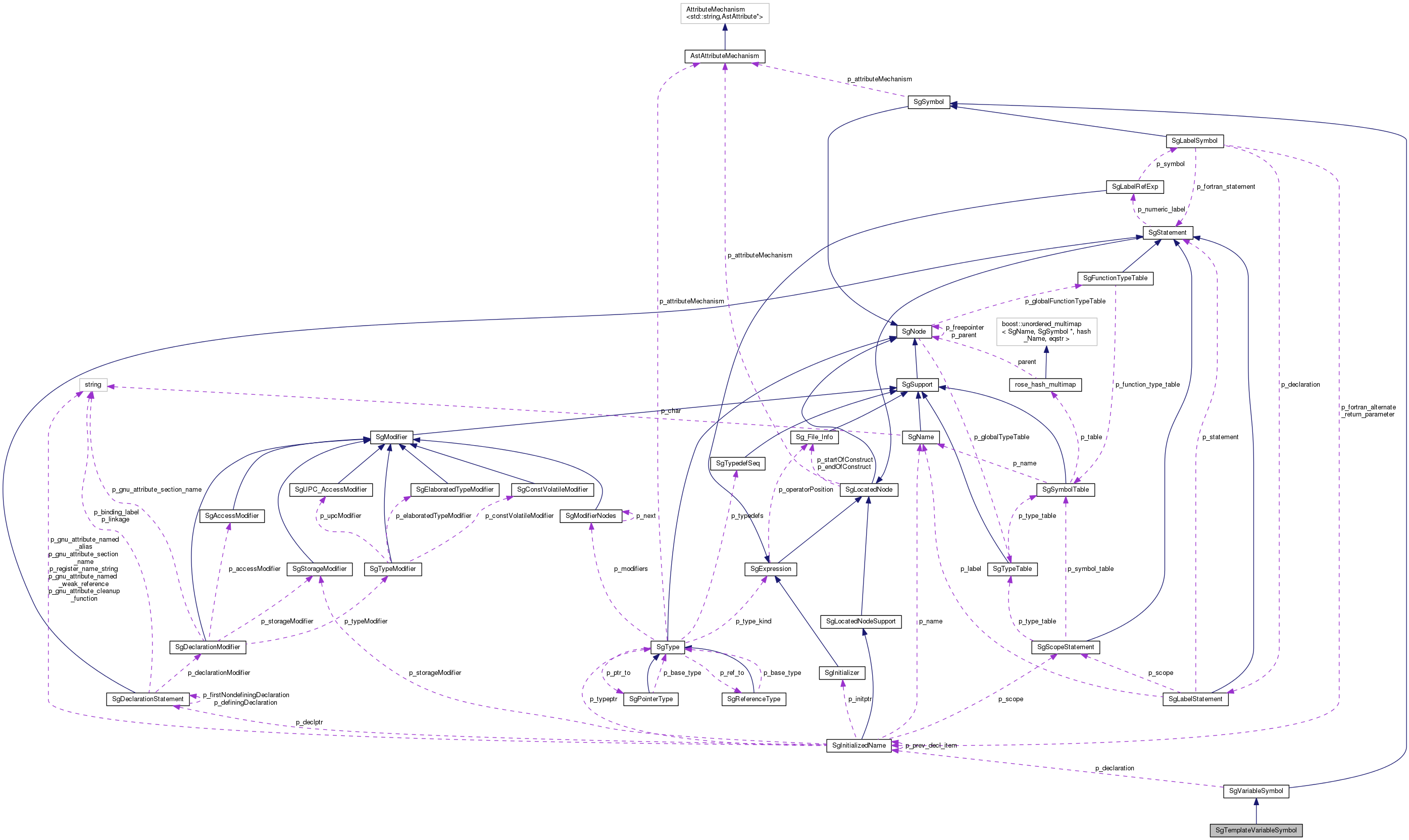 Collaboration graph