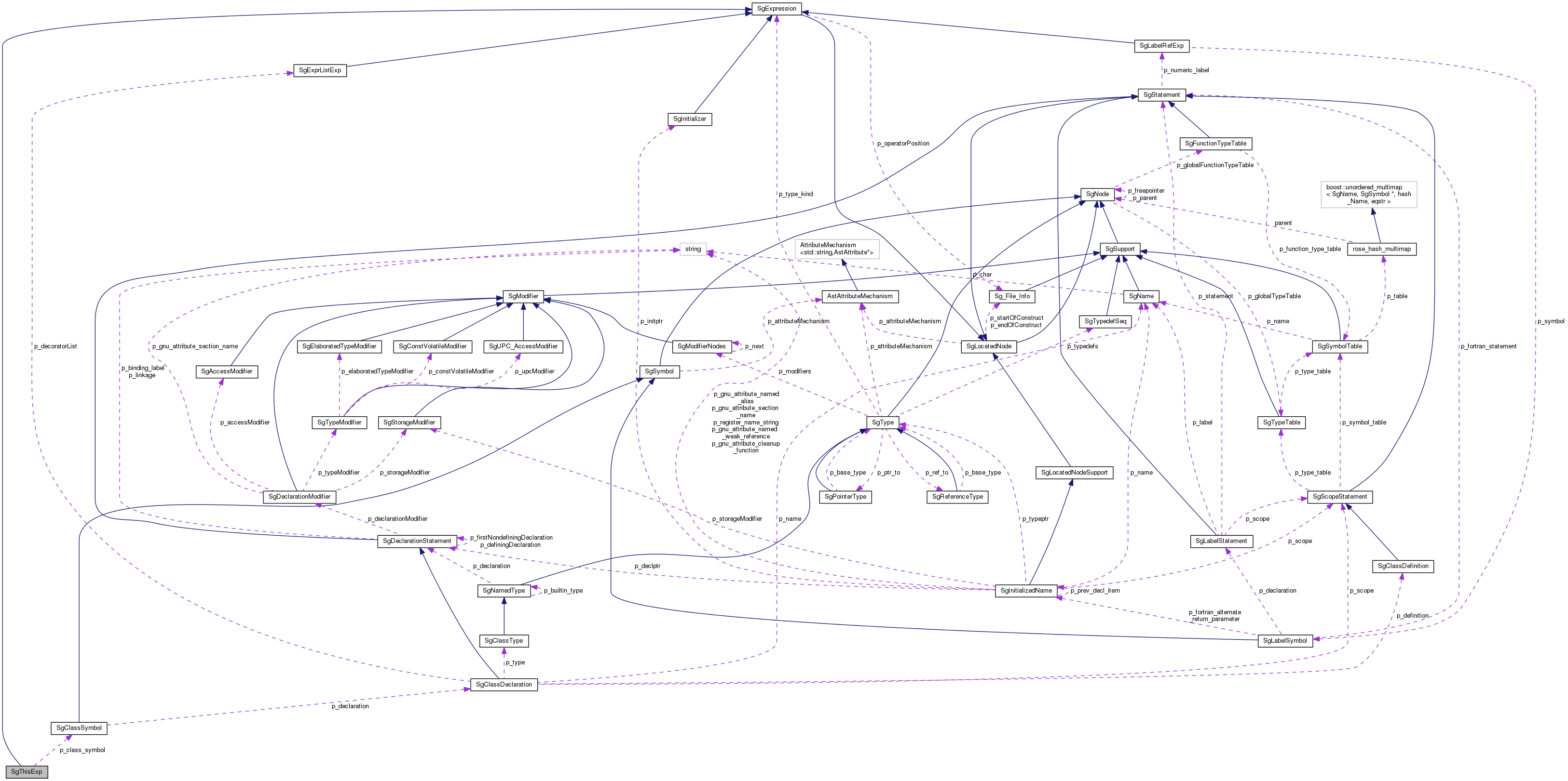 Collaboration graph