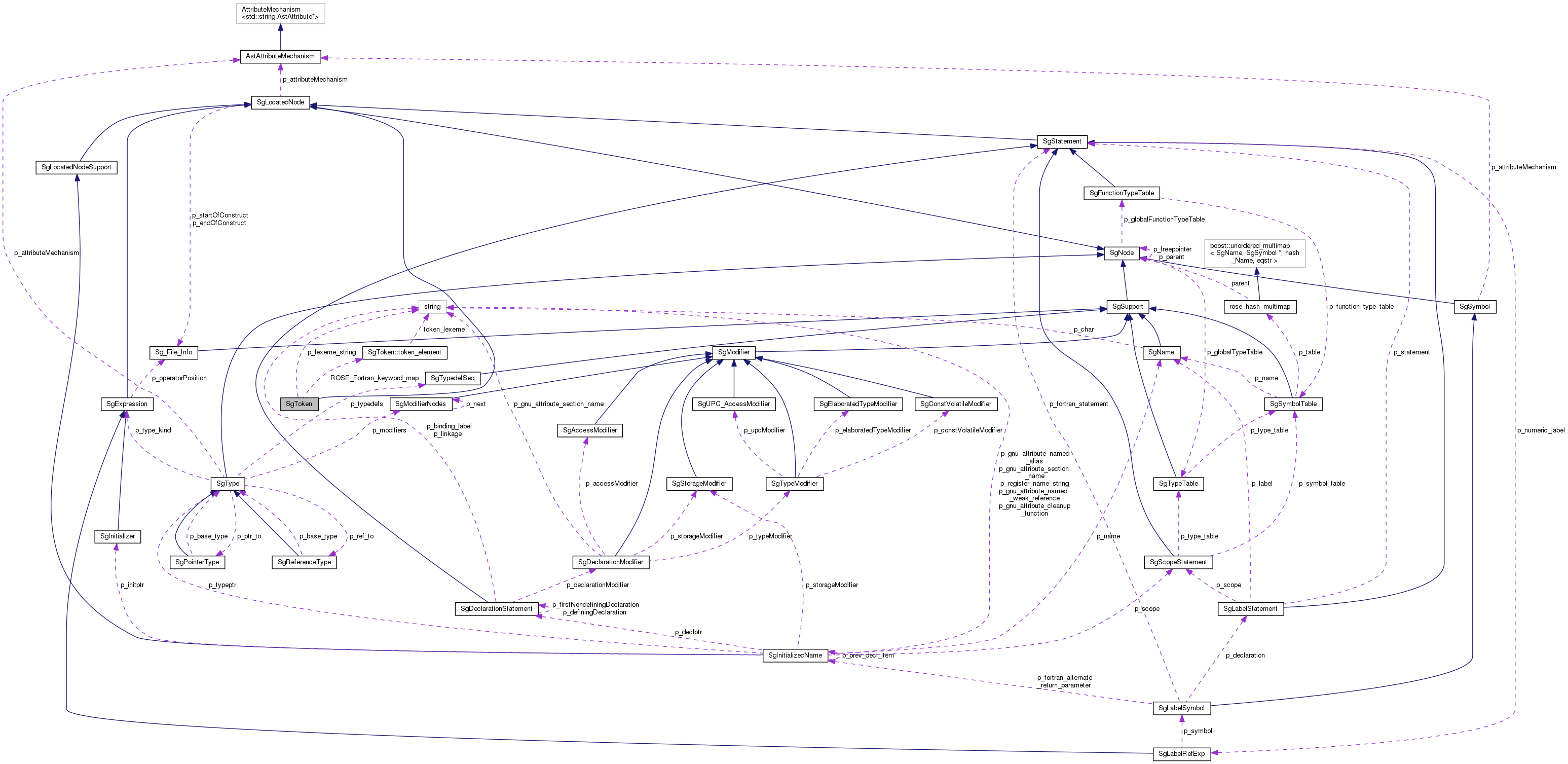 Collaboration graph