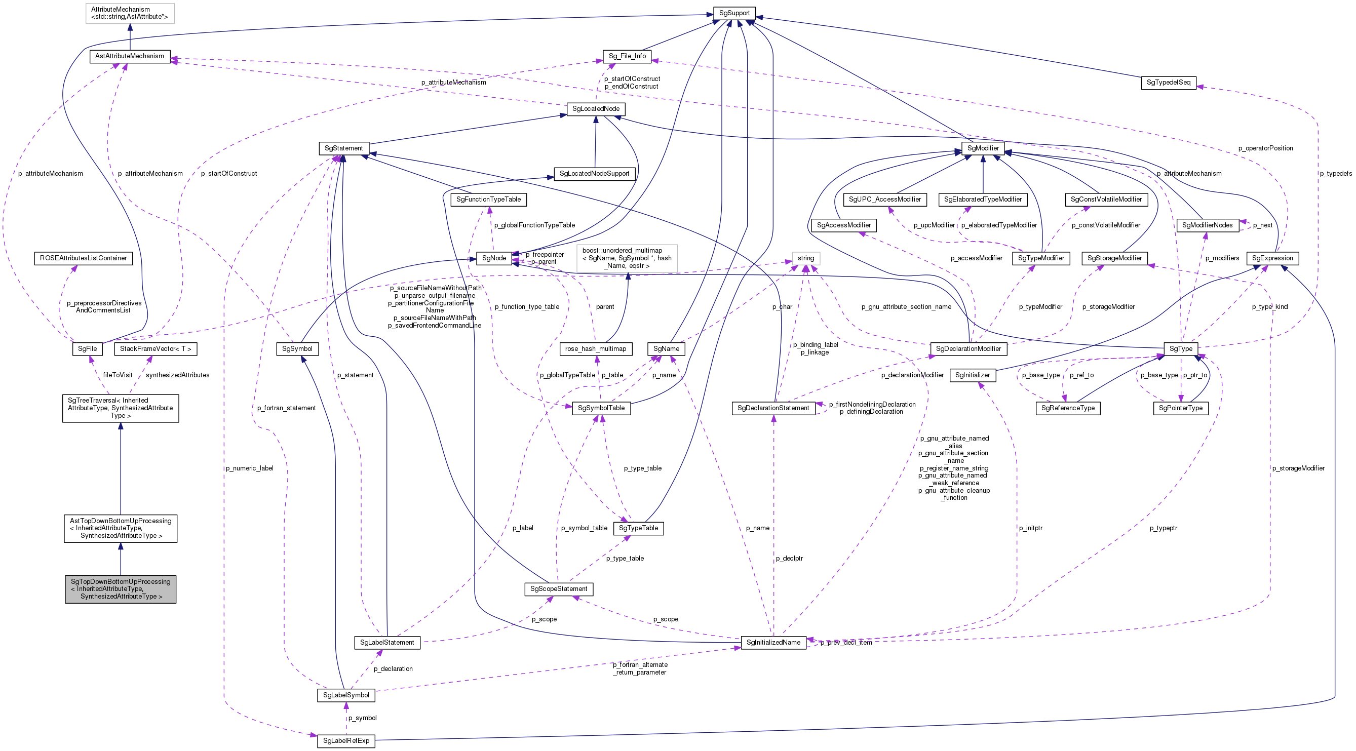 Collaboration graph