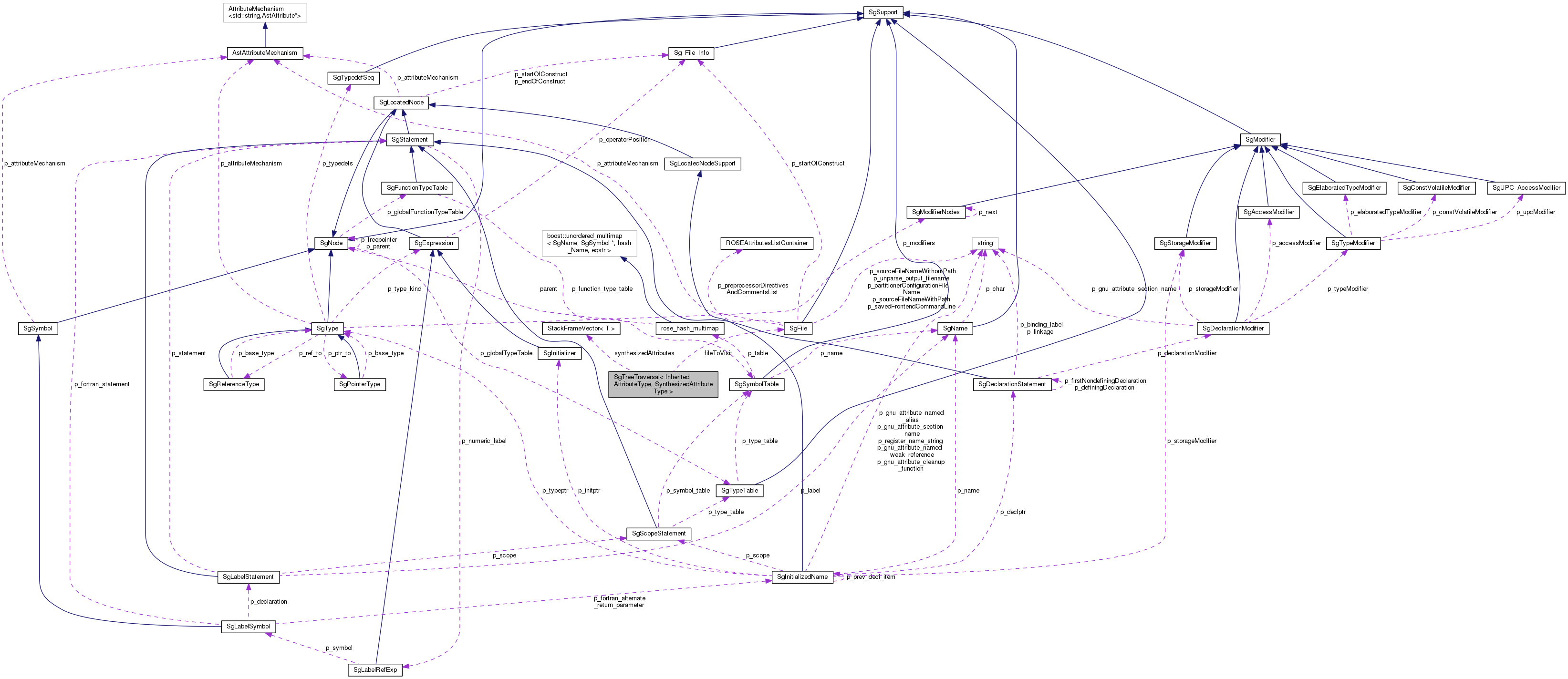 Collaboration graph