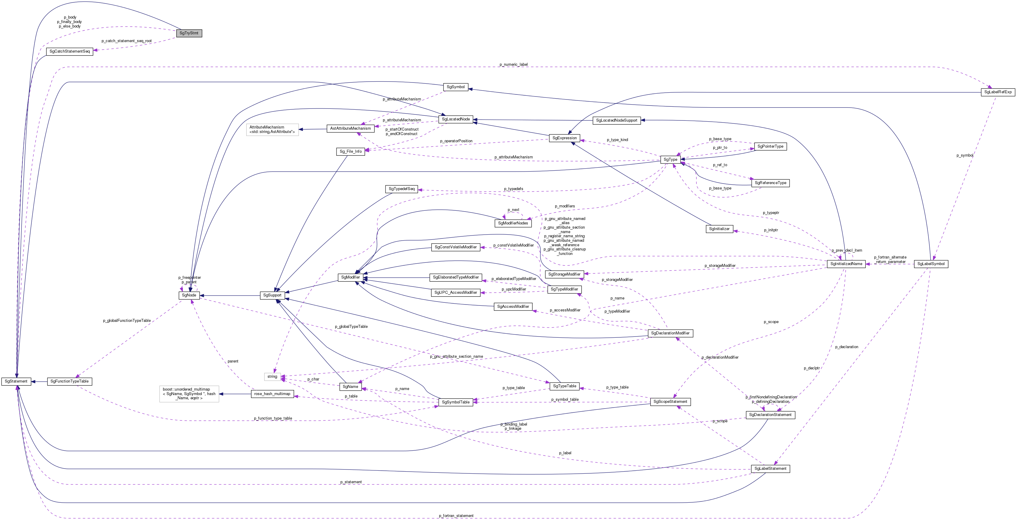 Collaboration graph