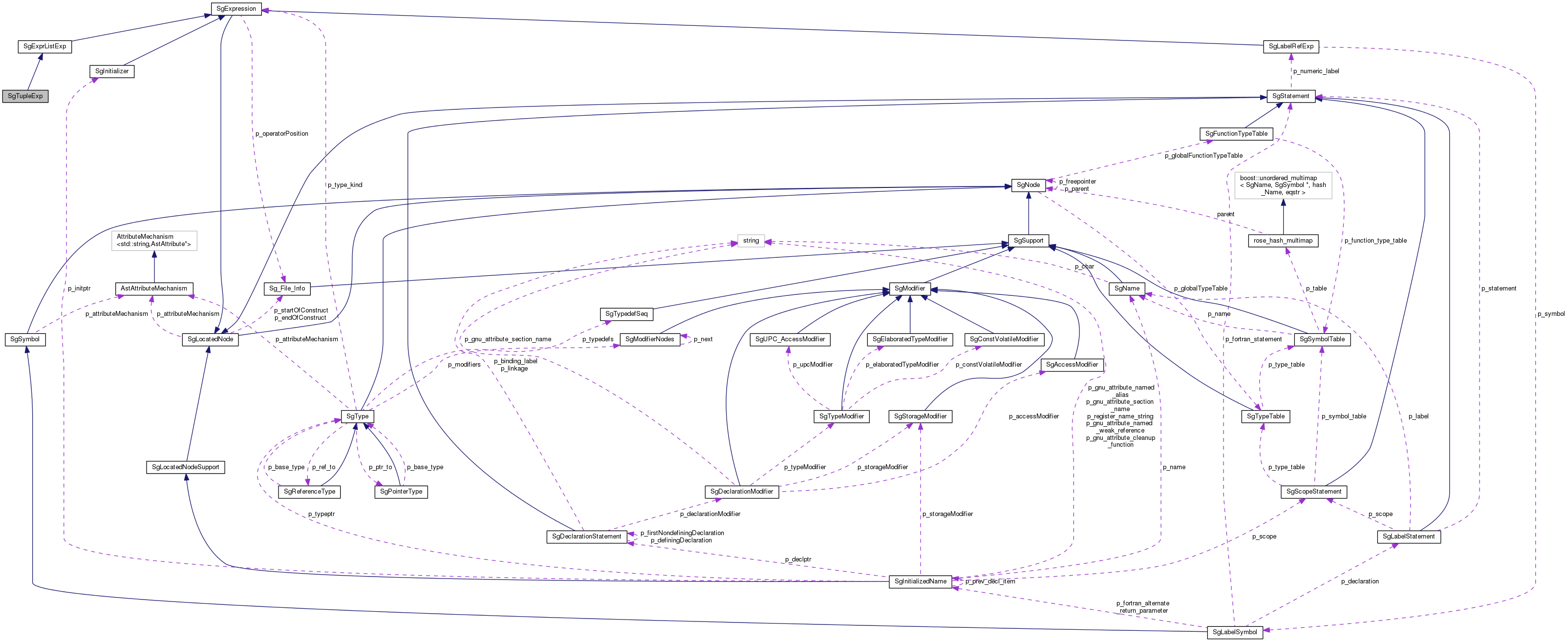 Collaboration graph