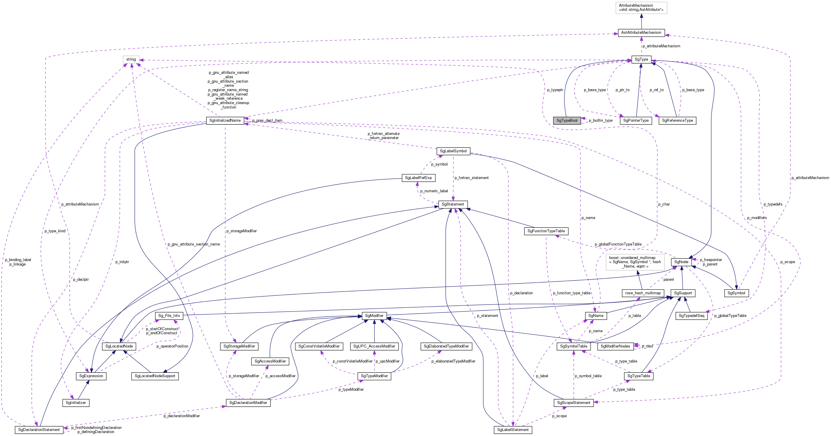 Collaboration graph