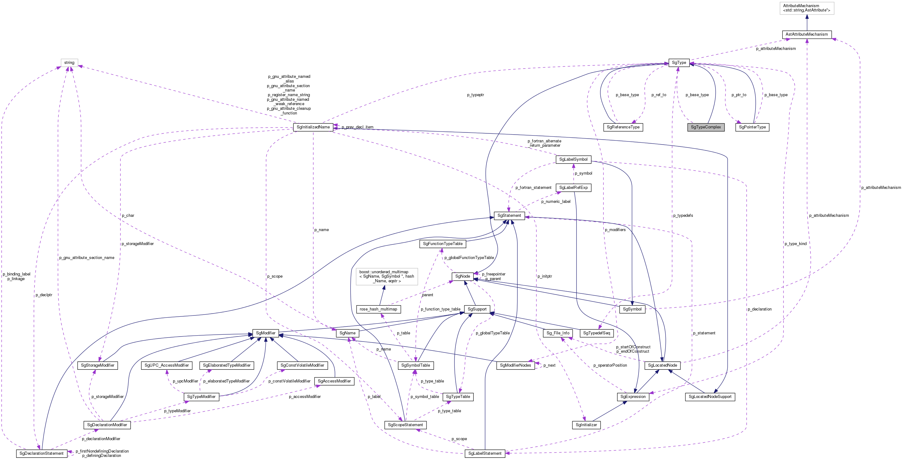 Collaboration graph
