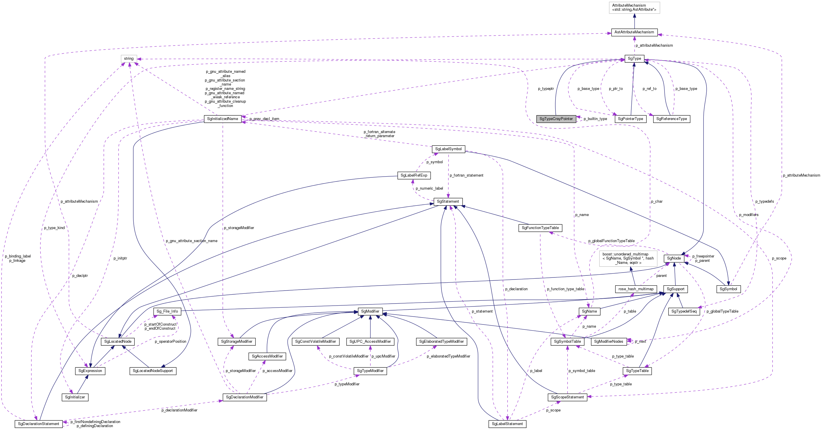 Collaboration graph