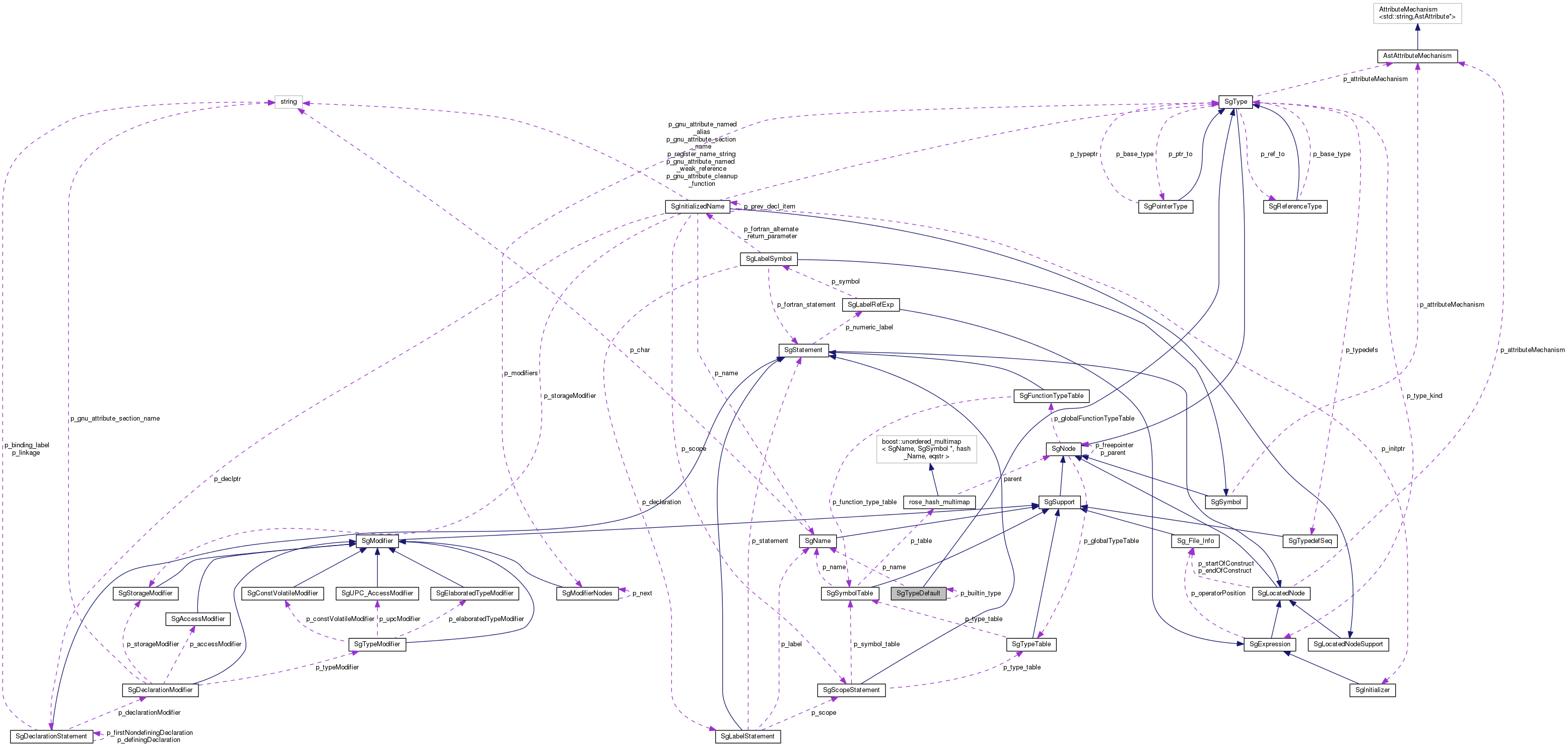 Collaboration graph