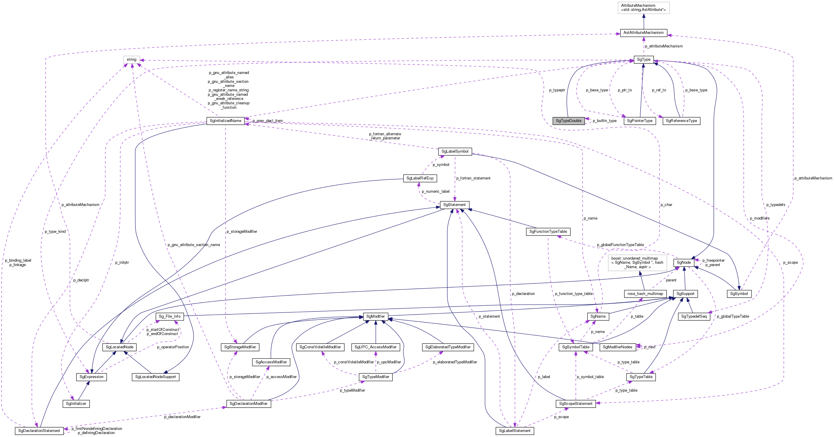 Collaboration graph