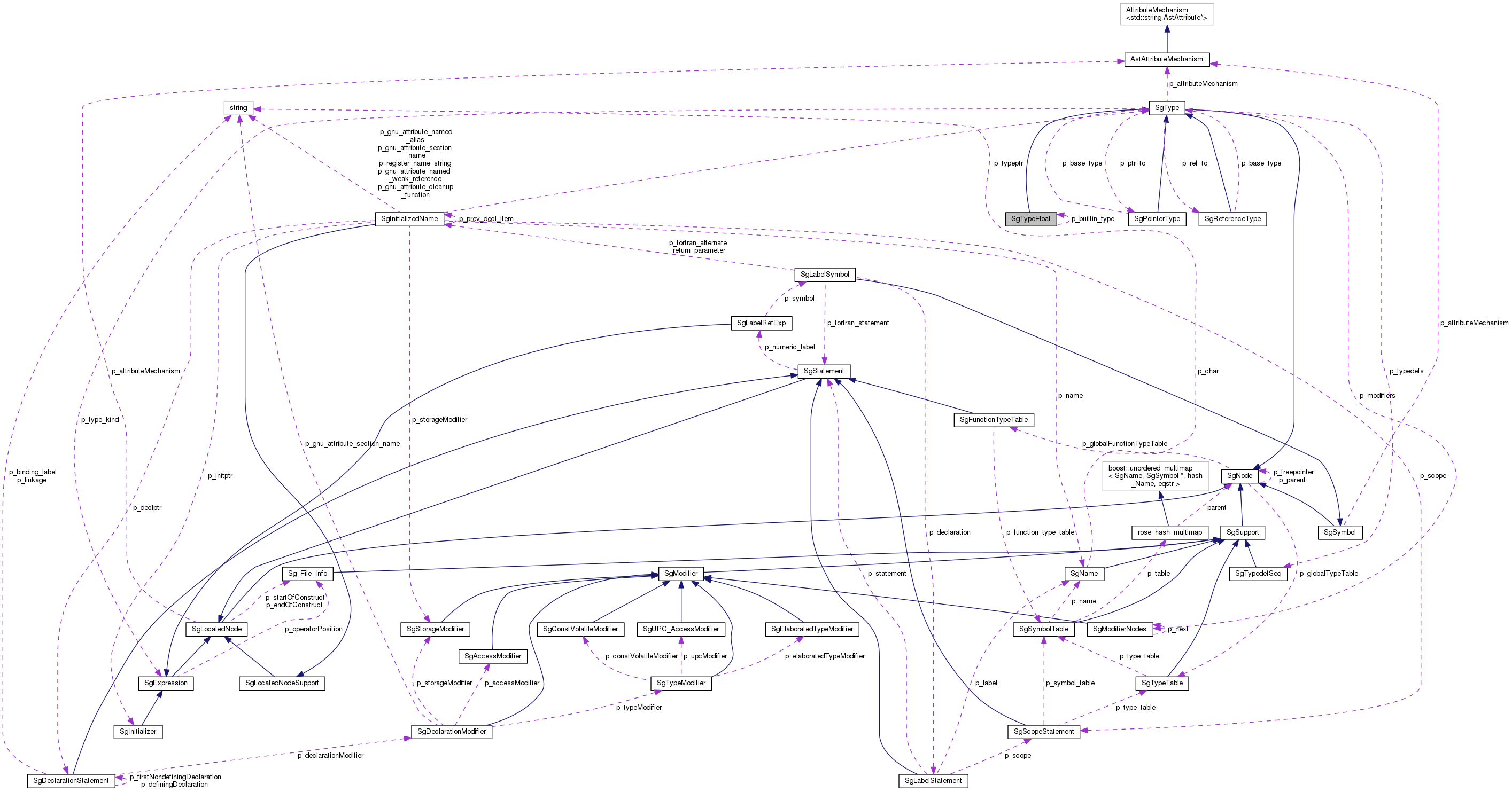 Collaboration graph