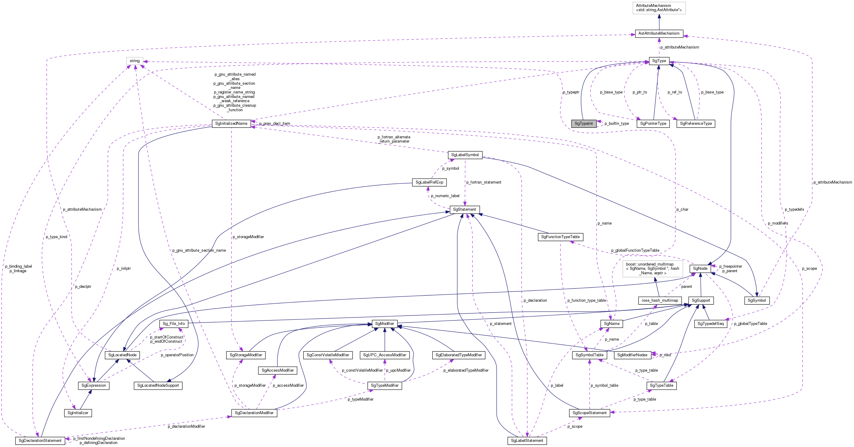 Collaboration graph