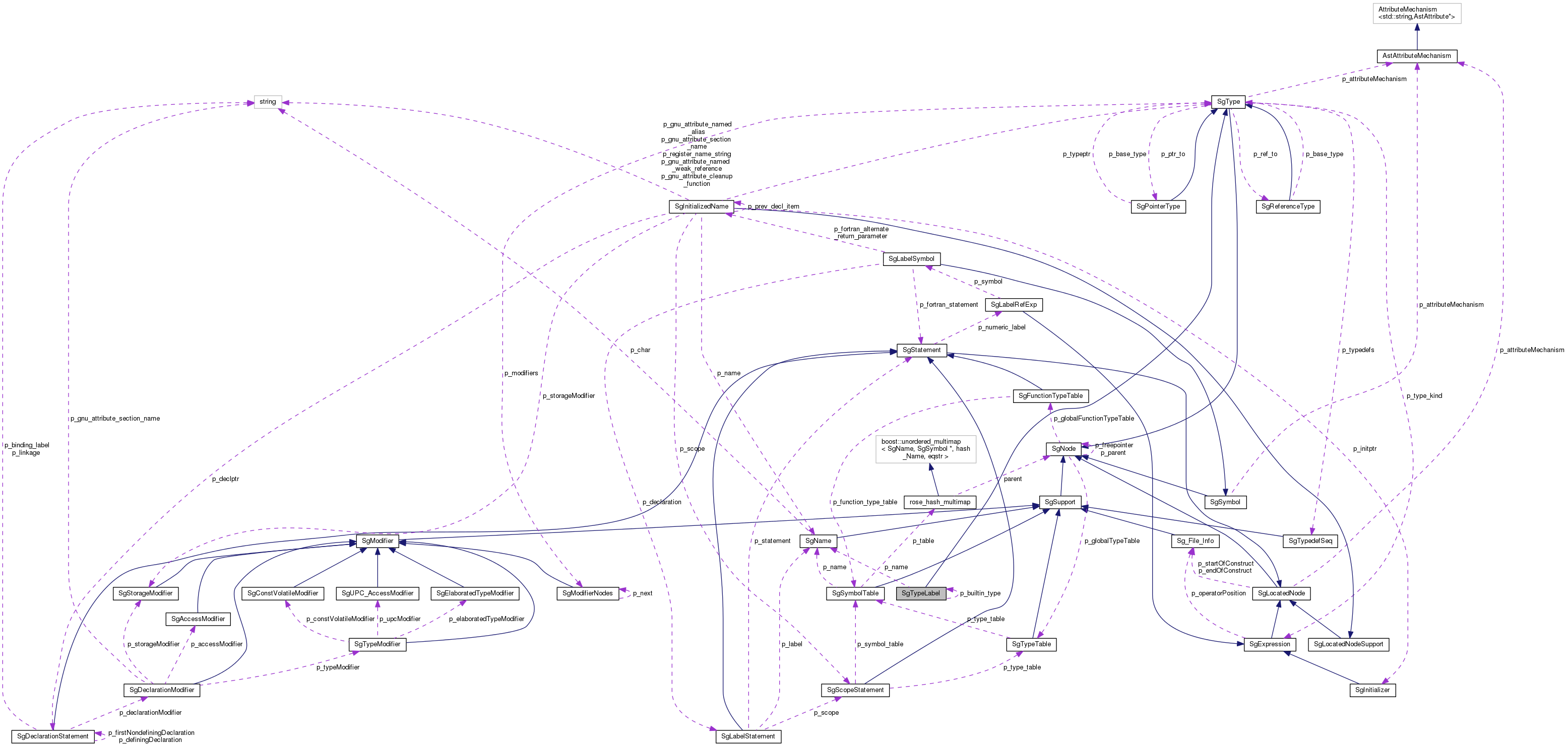 Collaboration graph