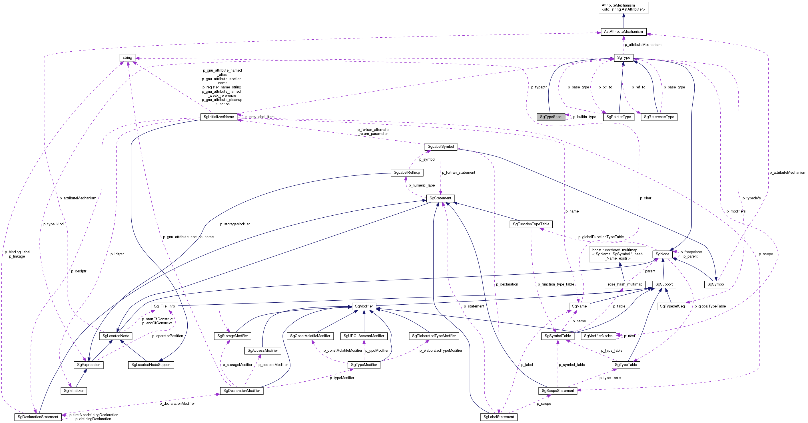 Collaboration graph