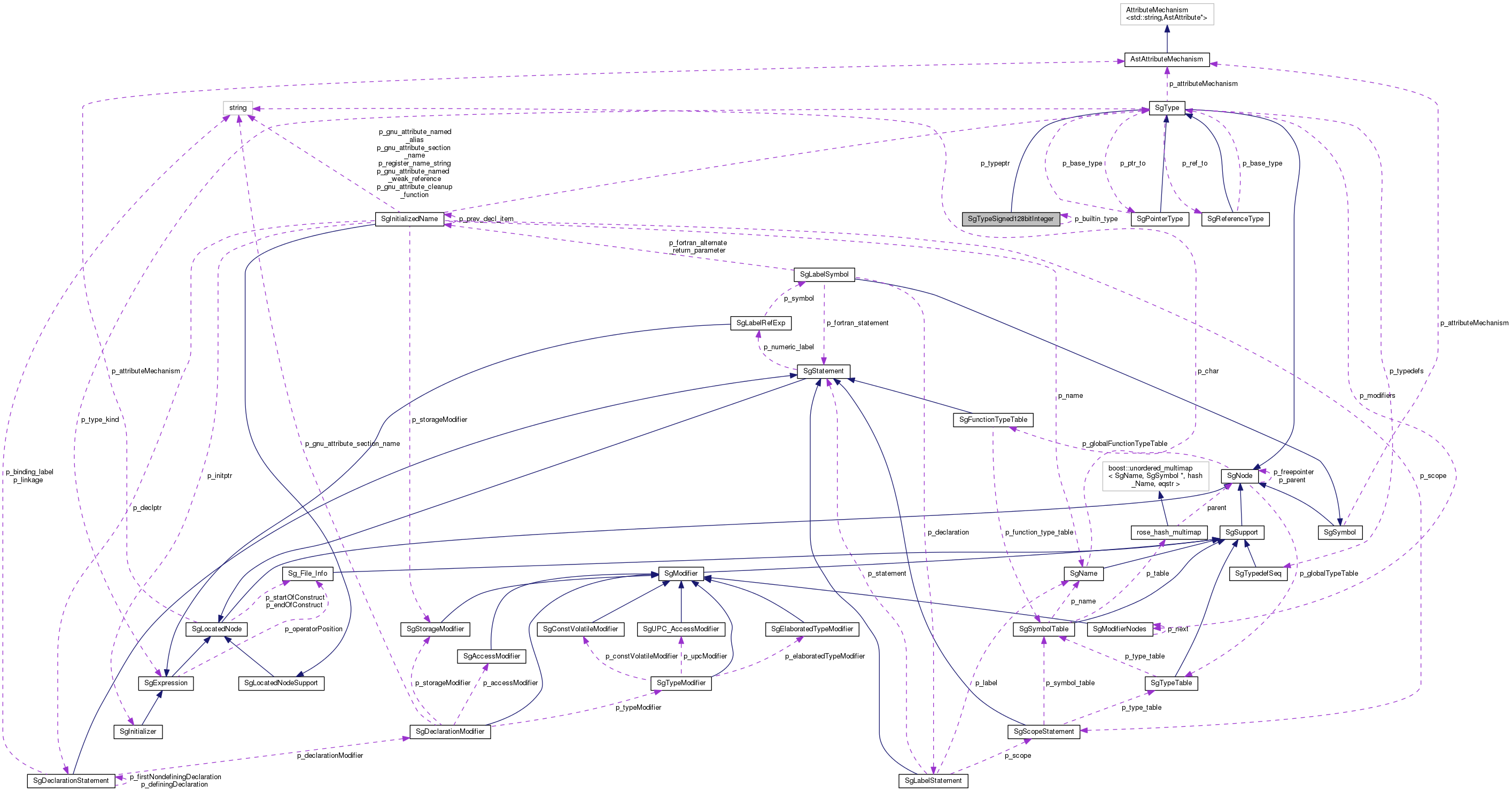 Collaboration graph