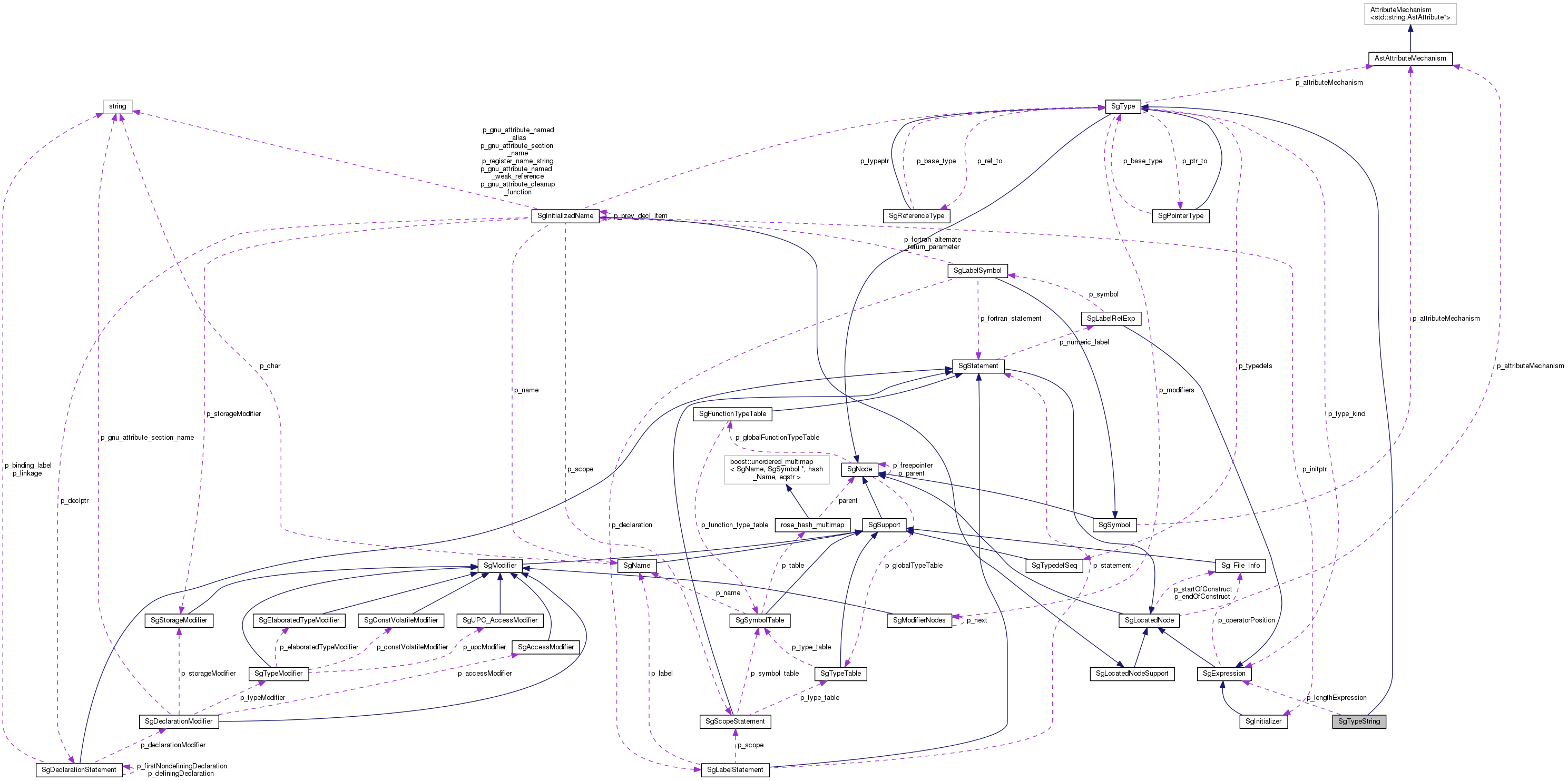 Collaboration graph