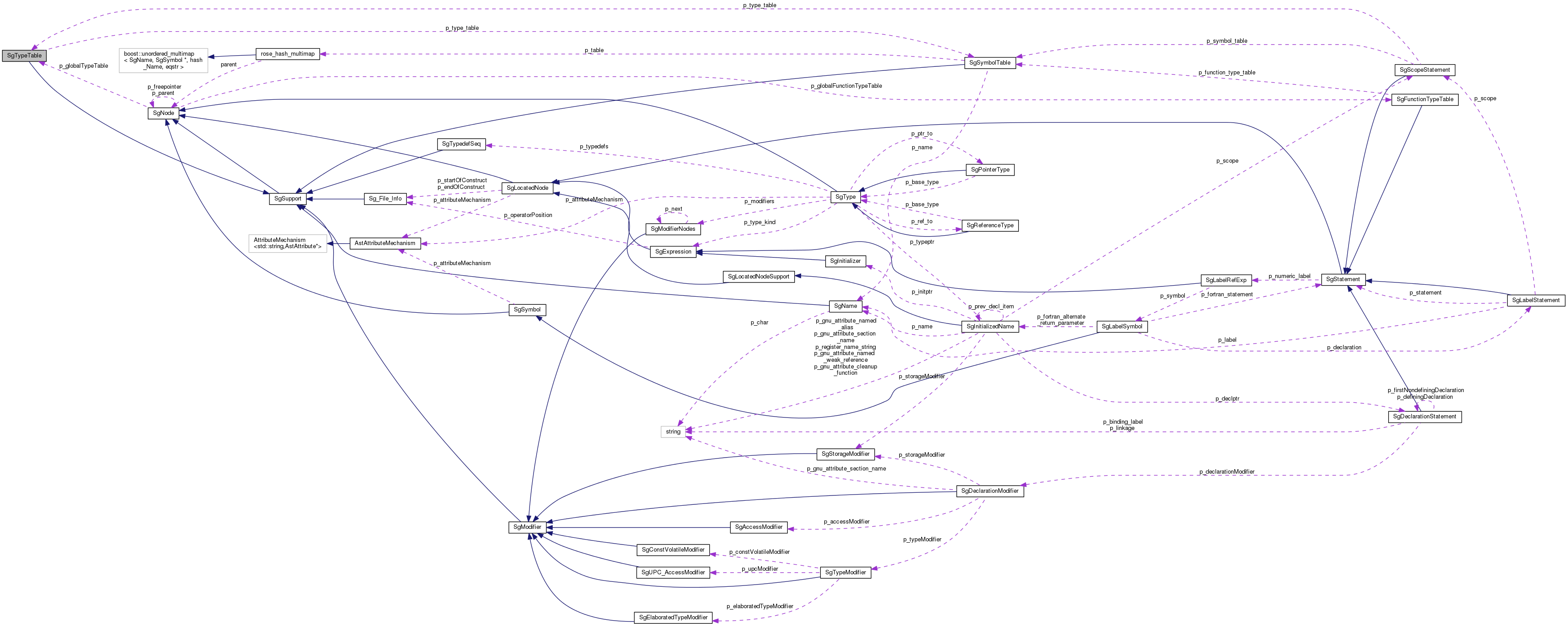 Collaboration graph