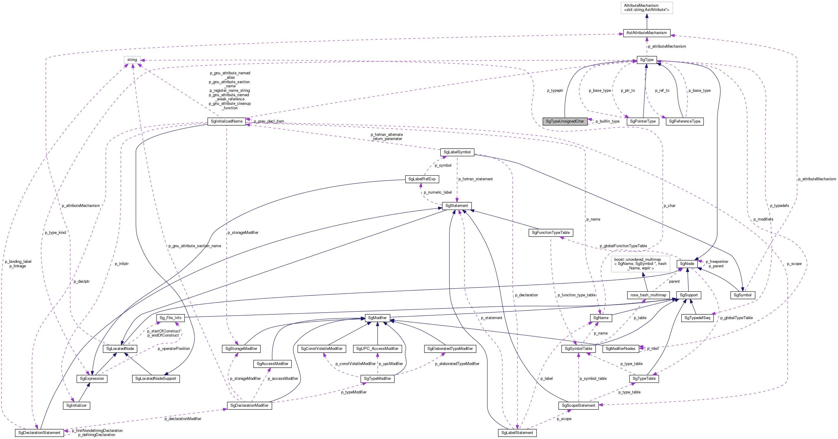 Collaboration graph