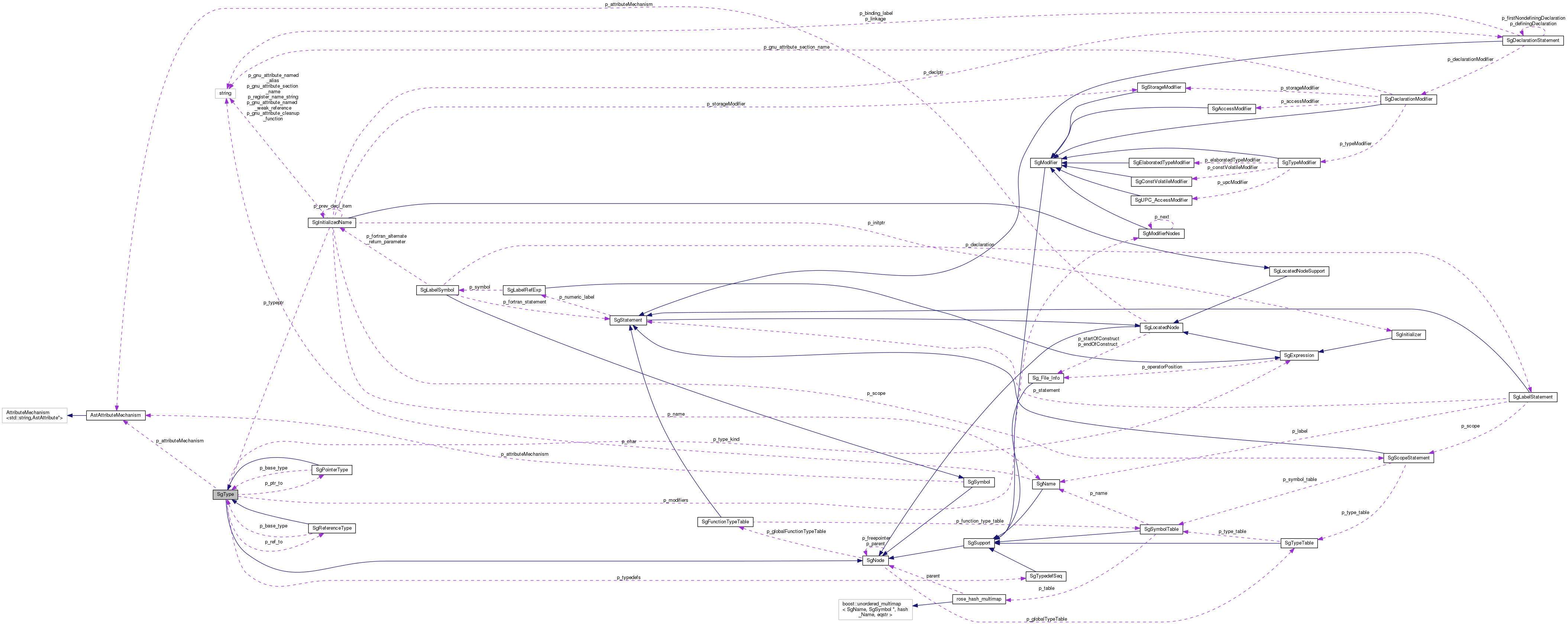 Collaboration graph