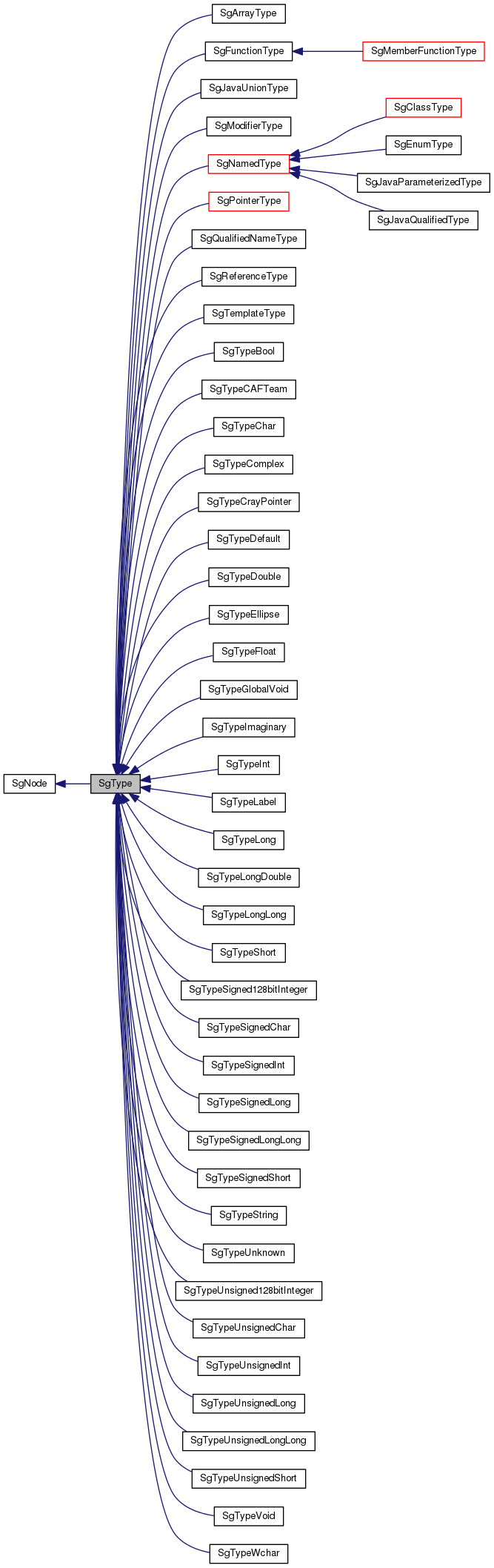 Inheritance graph