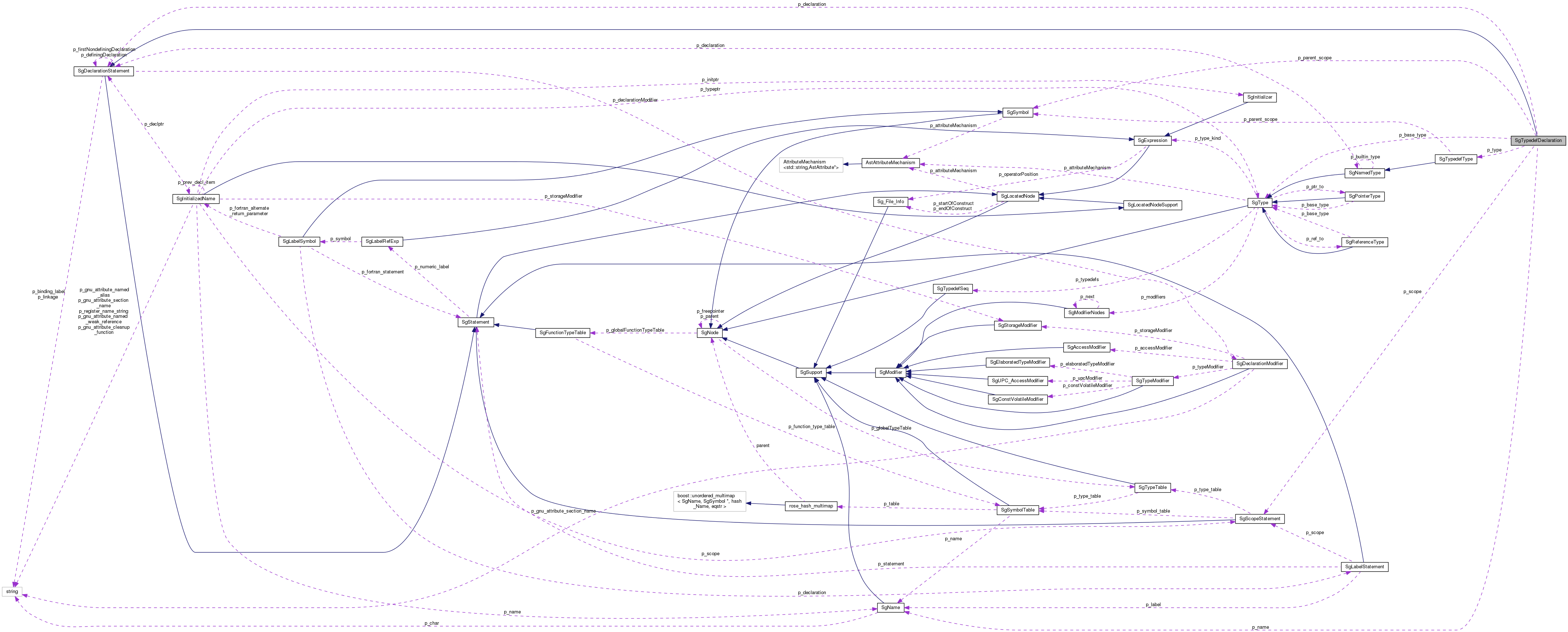 Collaboration graph