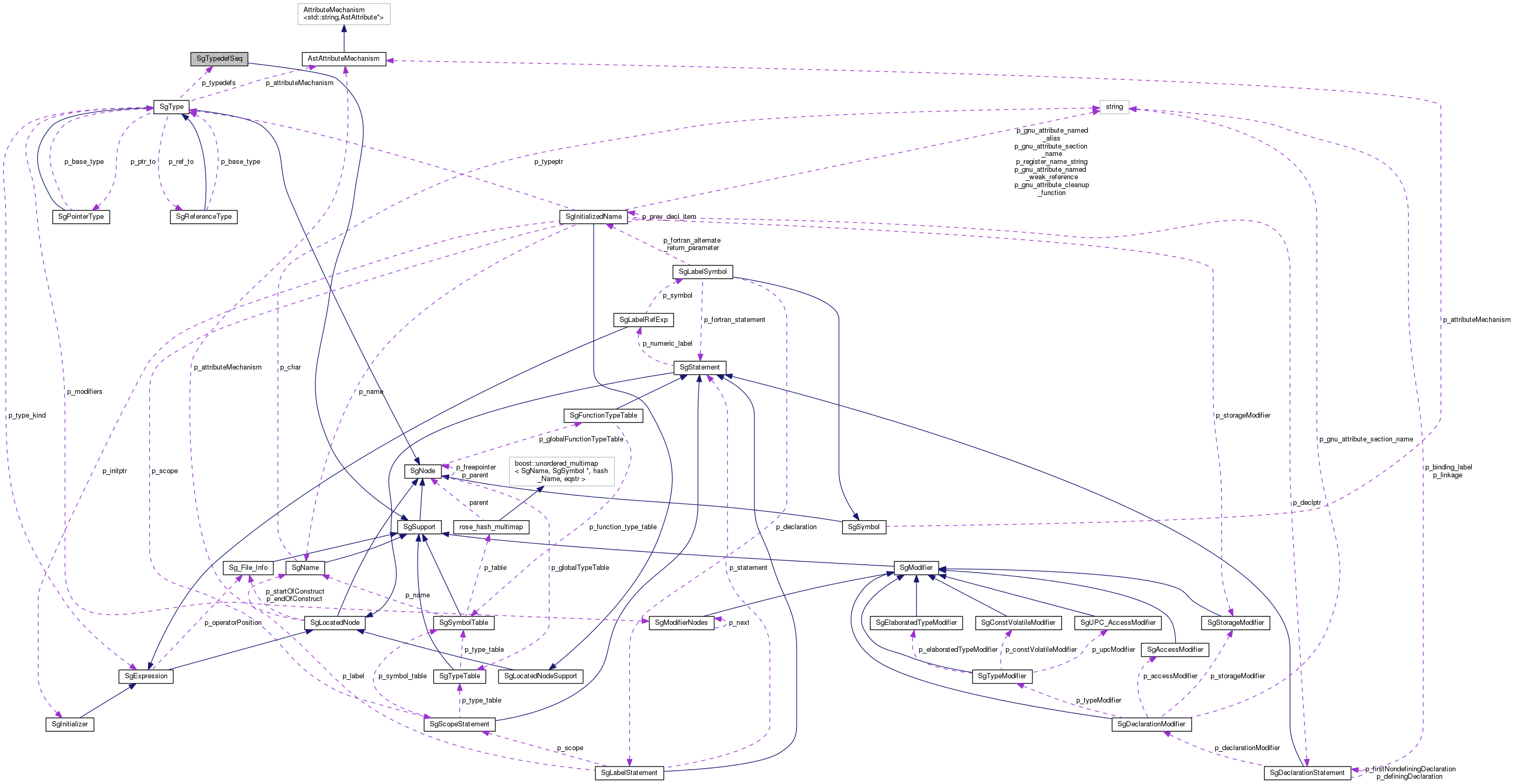 Collaboration graph
