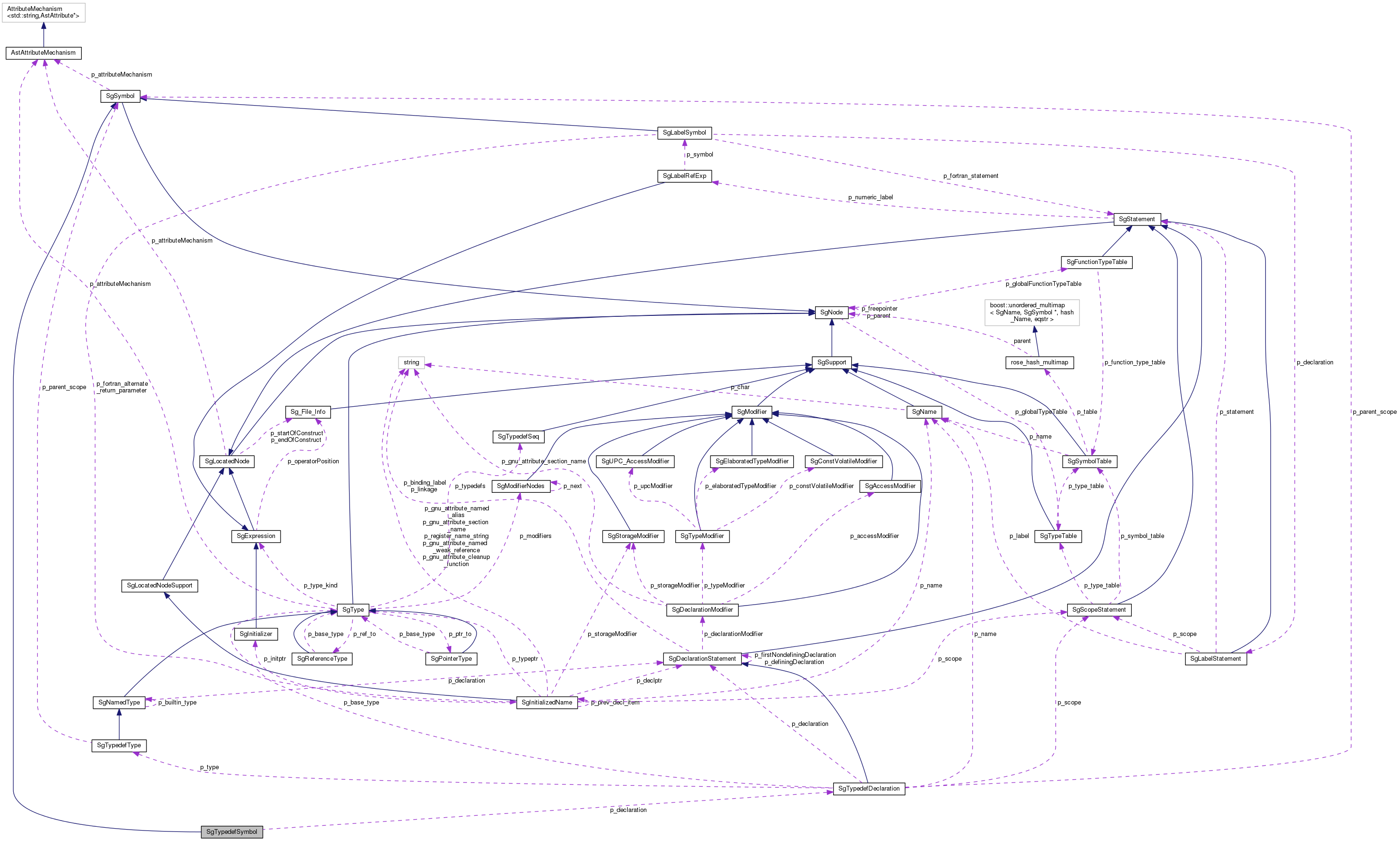 Collaboration graph