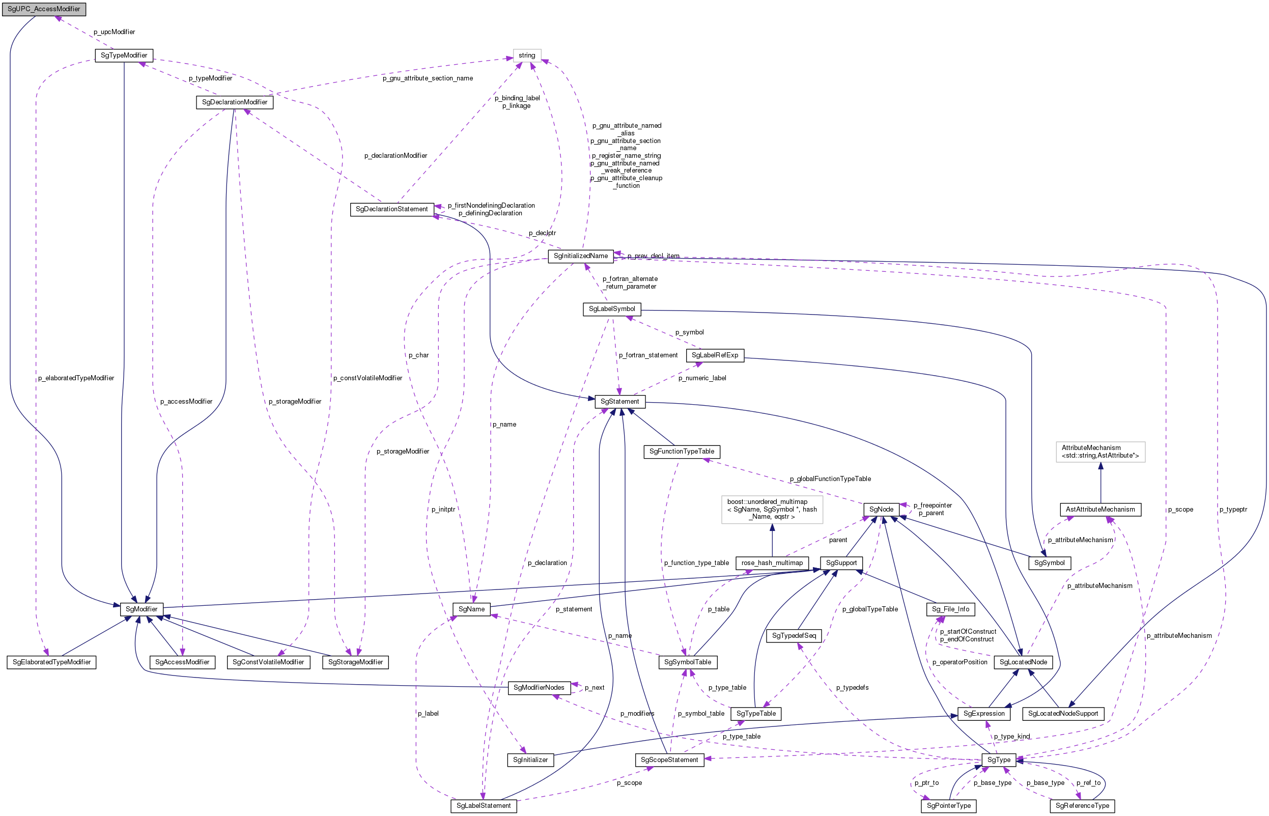 Collaboration graph