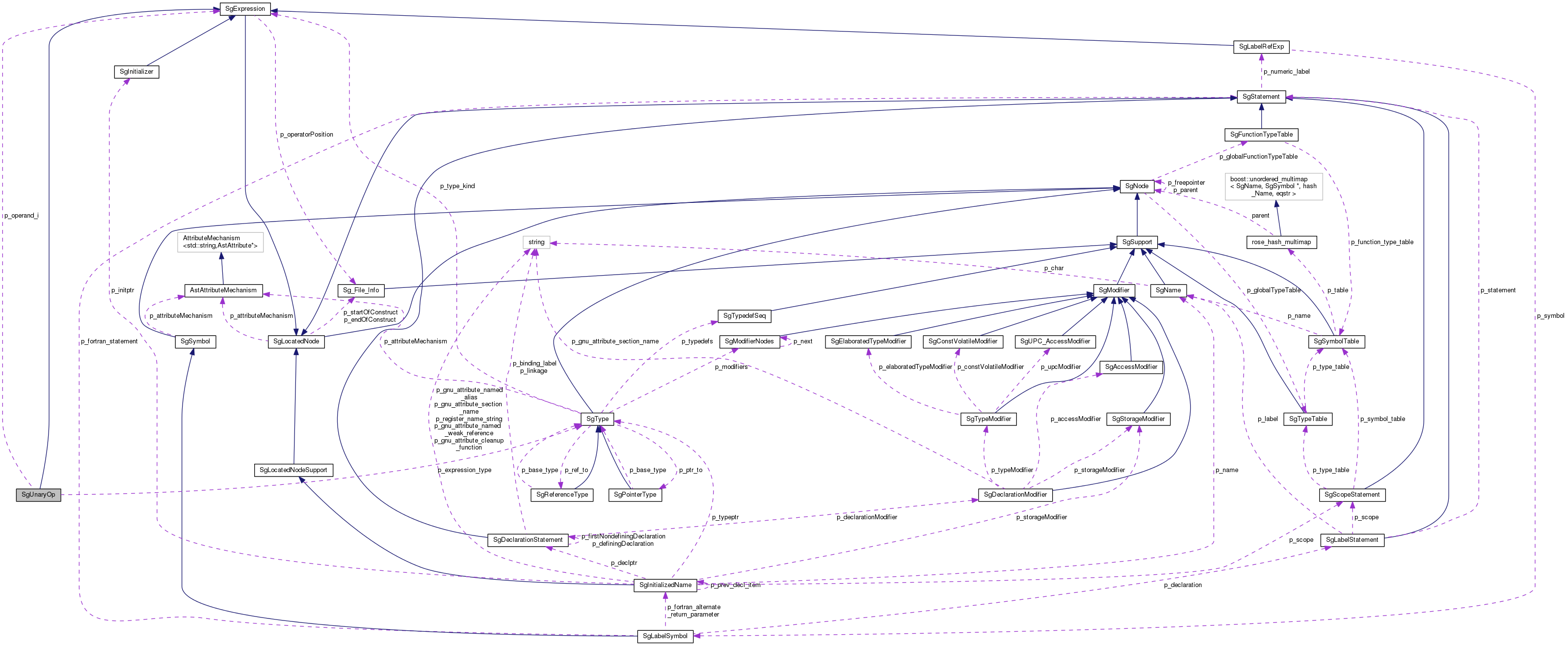 Collaboration graph