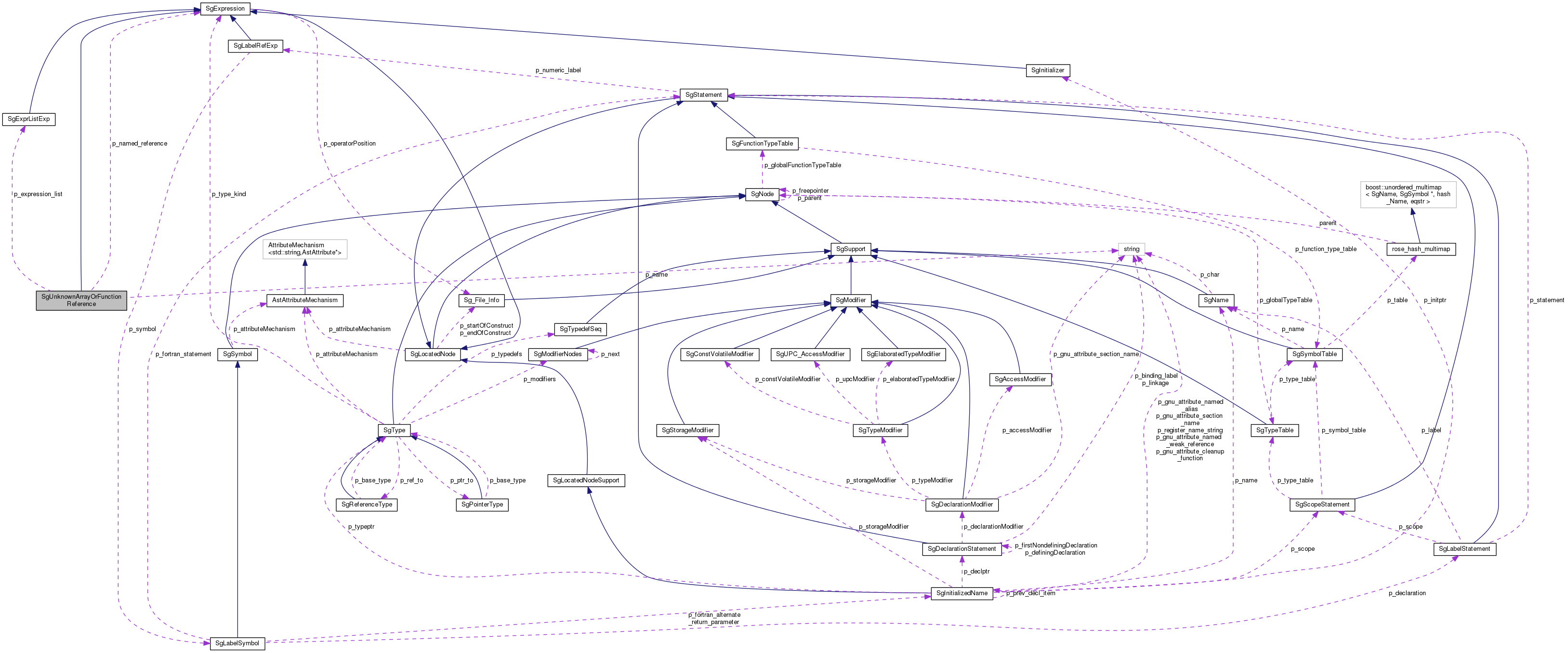 Collaboration graph