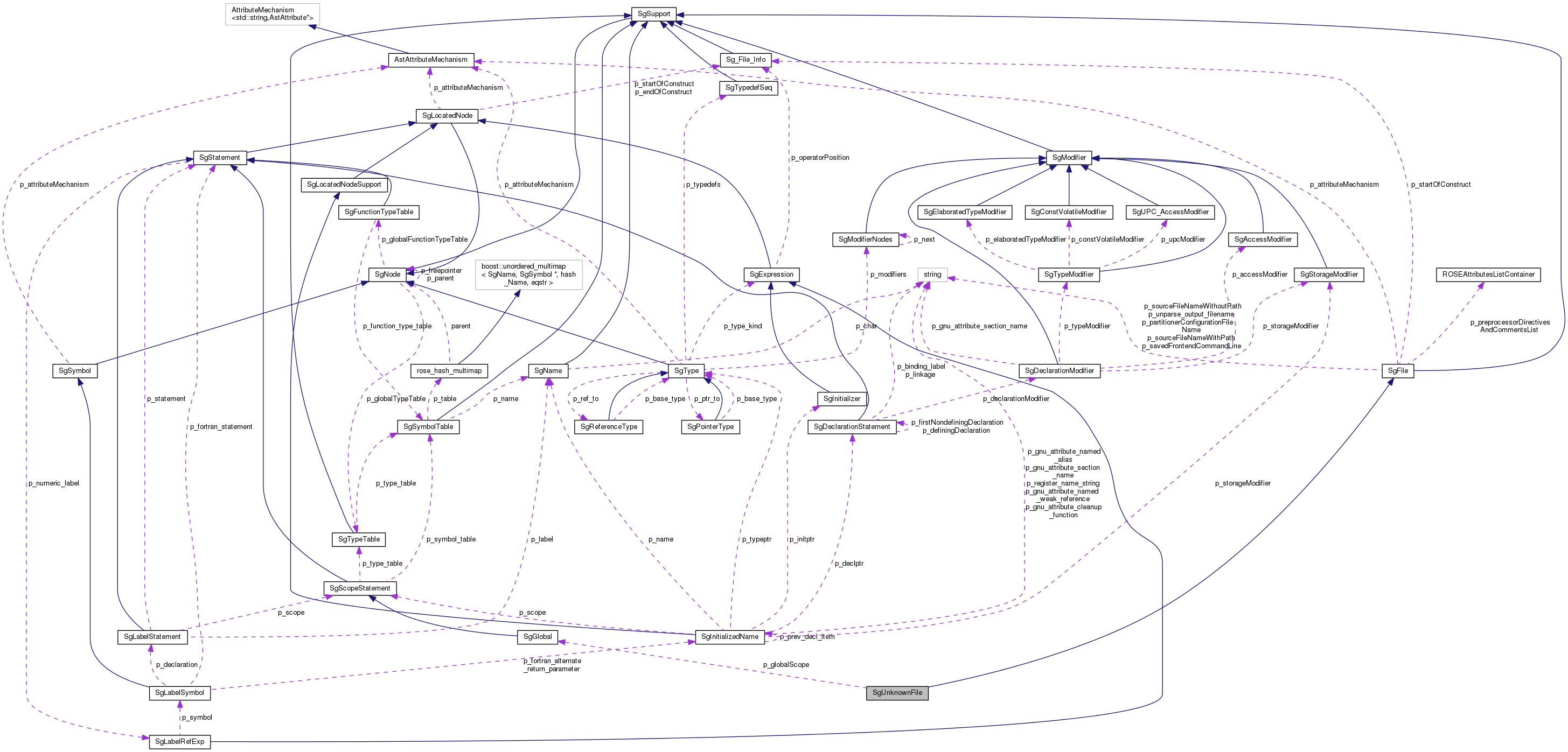 Collaboration graph