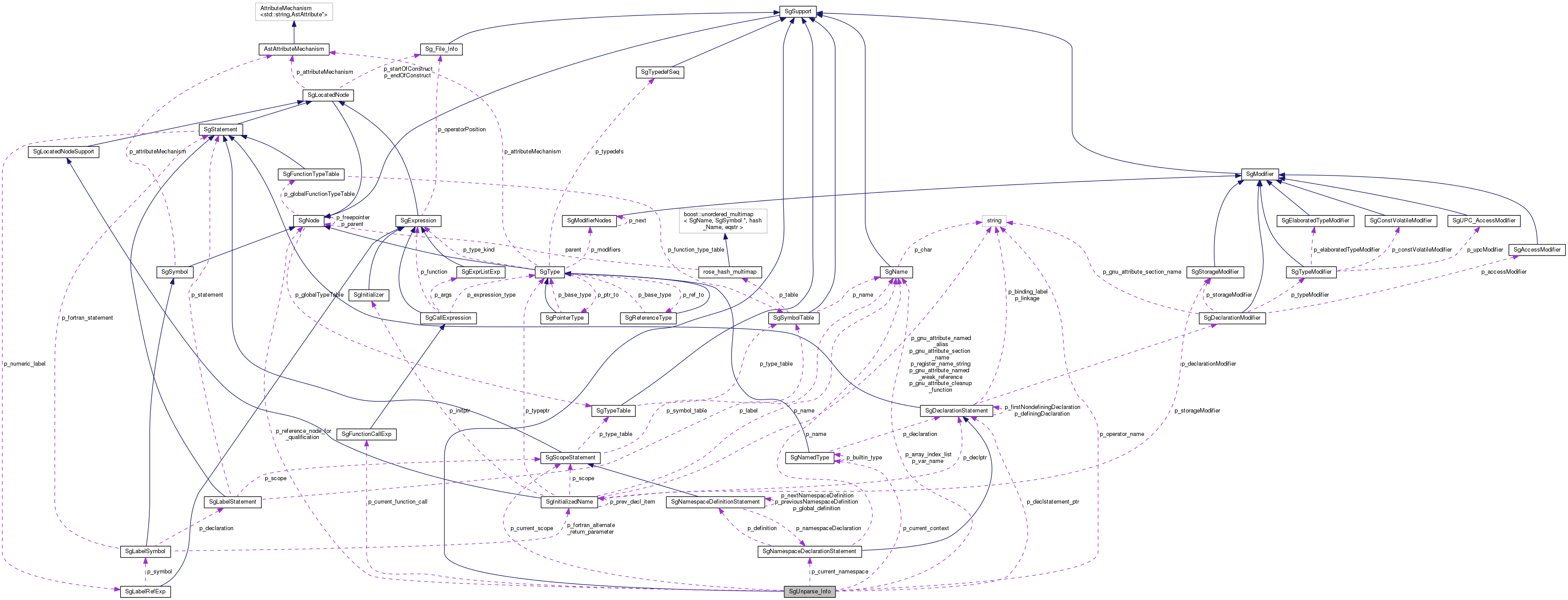 Collaboration graph