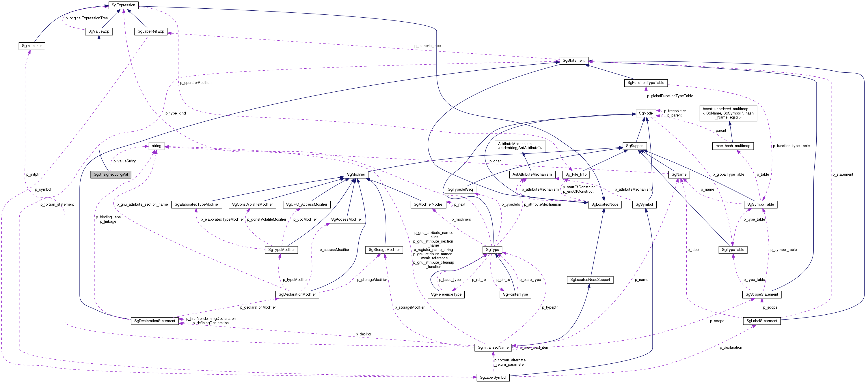 Collaboration graph